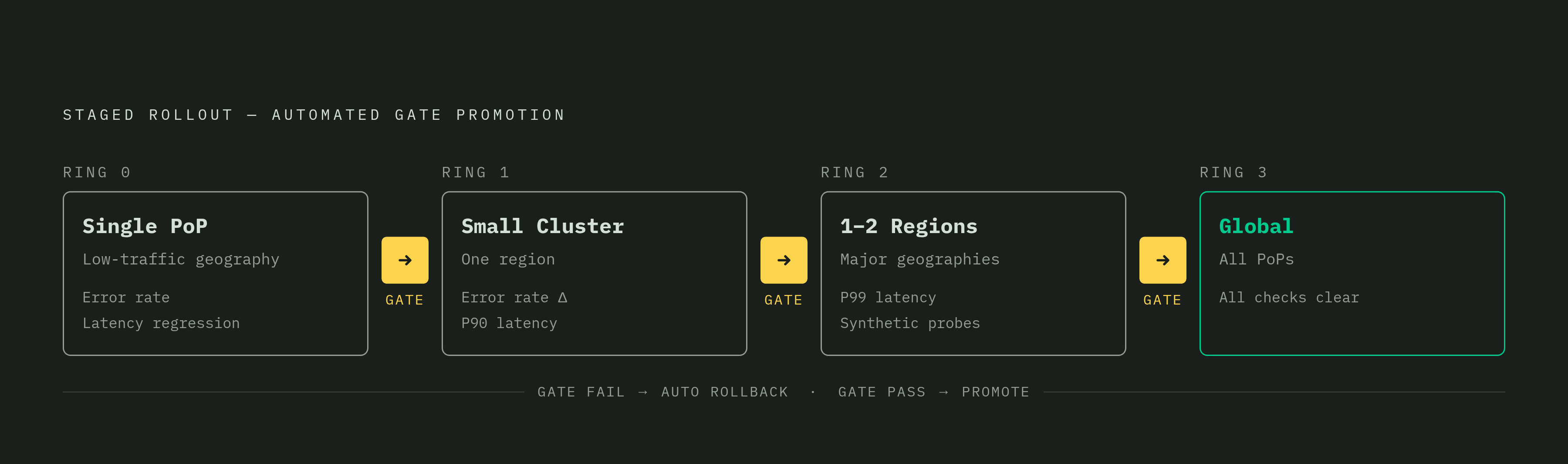 Diagram: Ring-Based Rollout: Four Stages to Global Edge Deployment. Visualizes: Visualize the four-ring staged rollout process for pushing config changes across hundreds of PoPs safely.