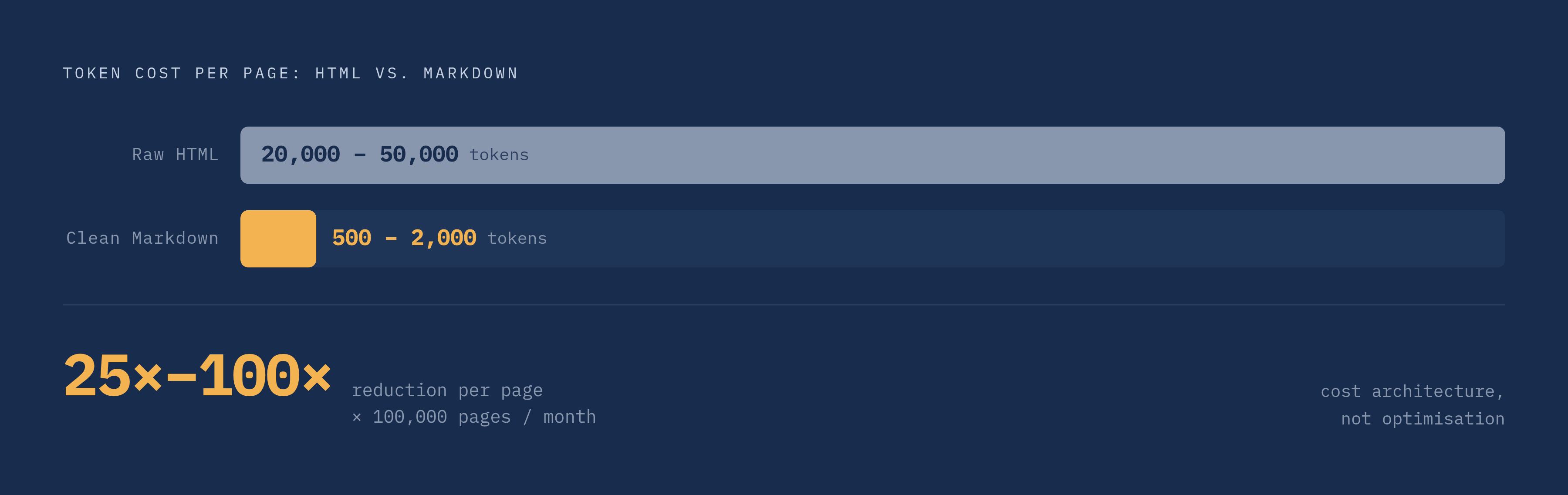 Diagram: Raw HTML vs. Clean Markdown: The Token Cost Gap. Visualizes: Visualize the dramatic token reduction achieved by converting raw HTML to clean Markdown before it reaches an LLM.