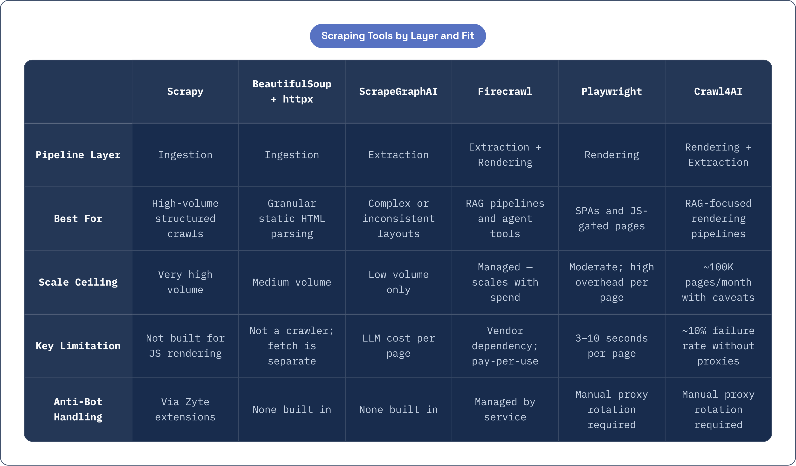 Table: Scraping Tools by Layer and Fit. Compares Pipeline Layer, Best For, Scale Ceiling, Key Limitation, and 1 more by Scrapy, BeautifulSoup + httpx, ScrapeGraphAI, Firecrawl, and 2 more.