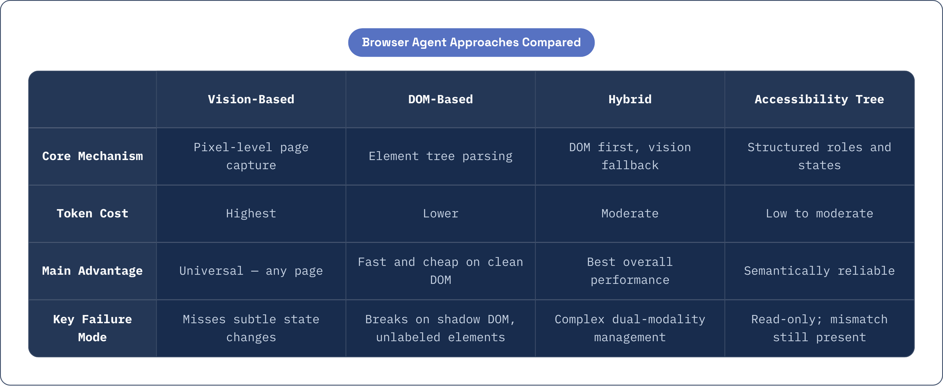 Table: Browser Agent Approaches Compared. Compares Core Mechanism, Token Cost, Main Advantage and Key Failure Mode by Vision-Based, DOM-Based, Hybrid and Accessibility Tree.
