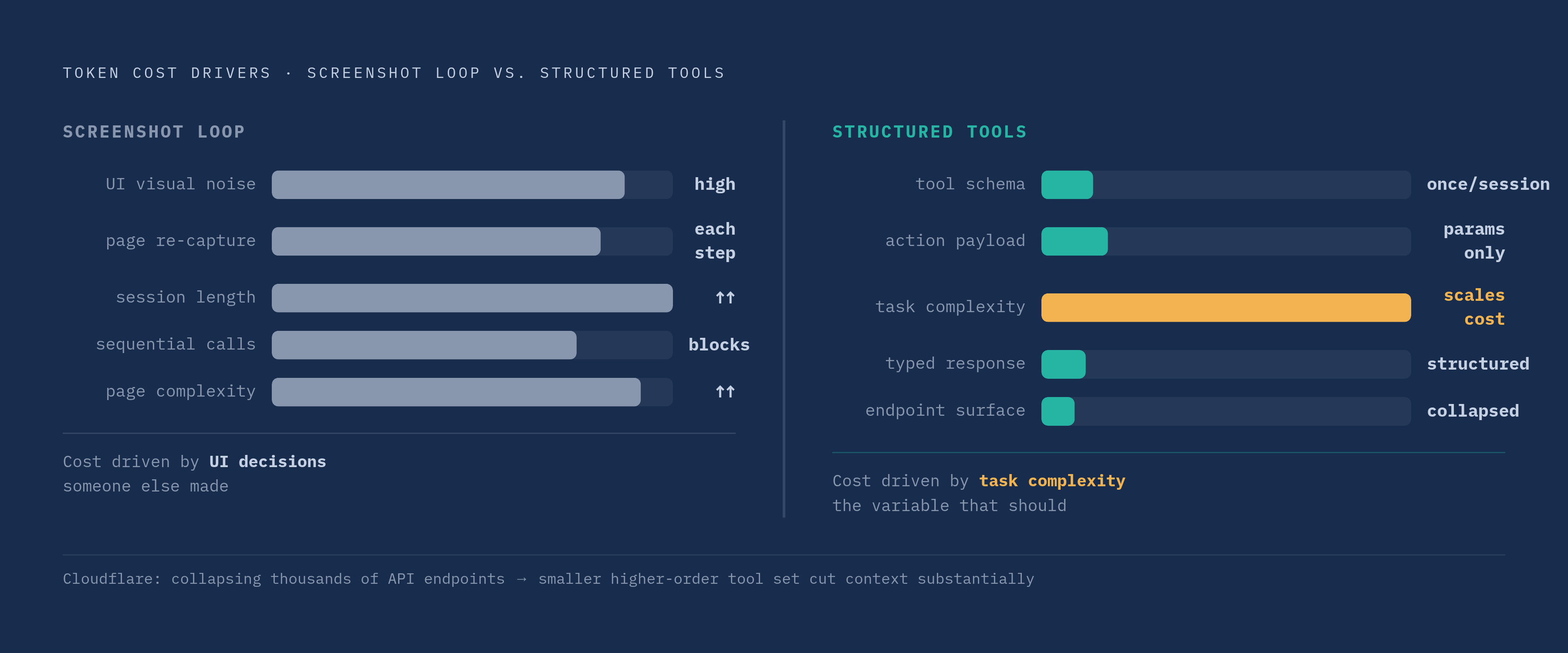 Diagram: Screenshot Loop vs. Structured Actions: What Drives Token Cost. Visualizes: Show a before/after or two-column contrast of what drives token cost in each architecture.