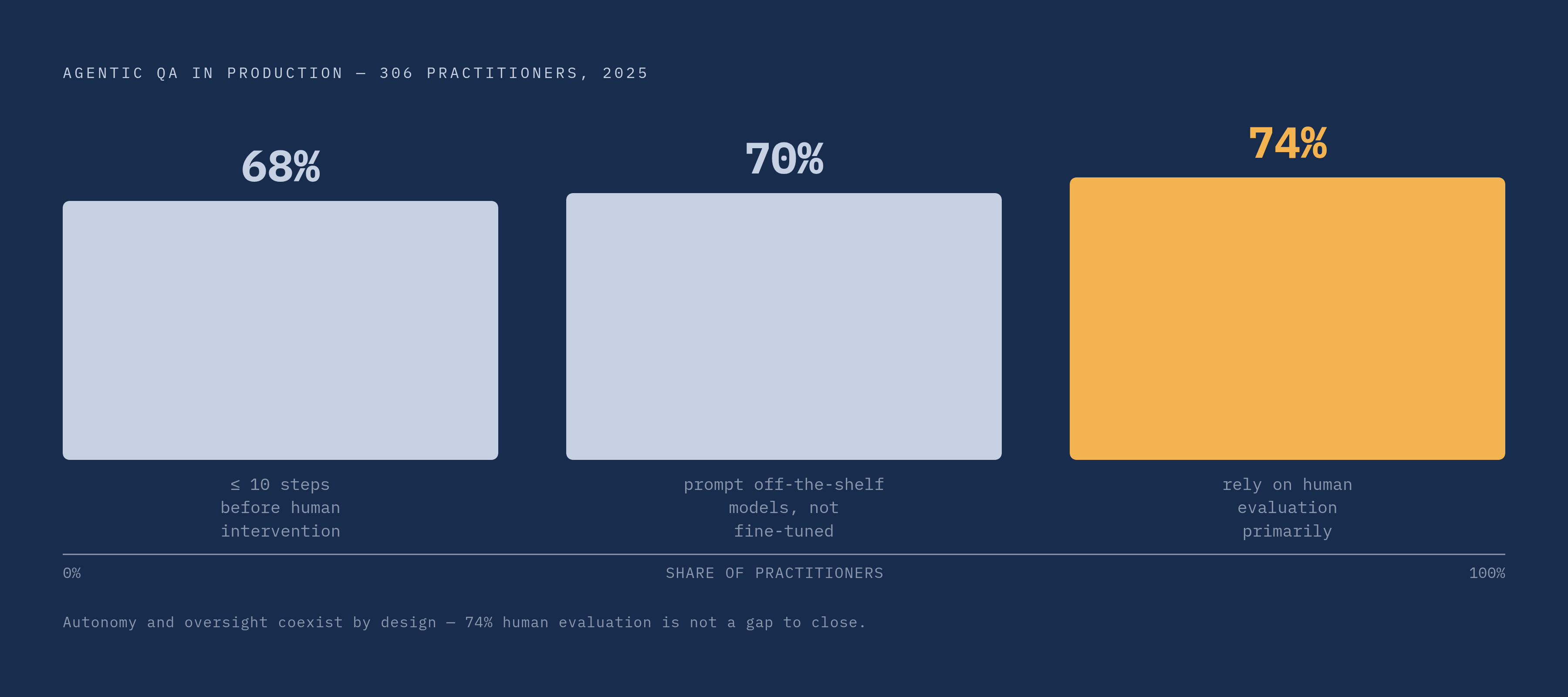 Diagram: Autonomy in Production: What the Numbers Actually Show. Visualizes: Present three key statistics from a 2025 study of 306 practitioners that together define how agentic QA actually operates in production today: 68% of production agents…