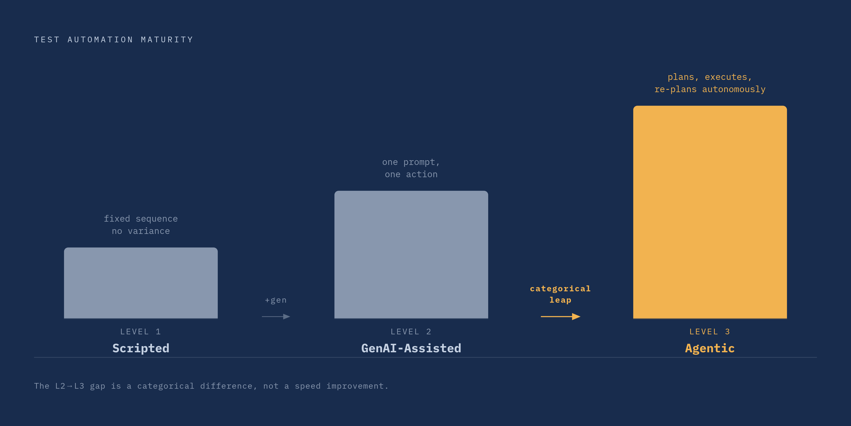 Diagram: Three Levels of Testing Maturity. Visualizes: Show a progression across three distinct capability levels of test automation maturity.