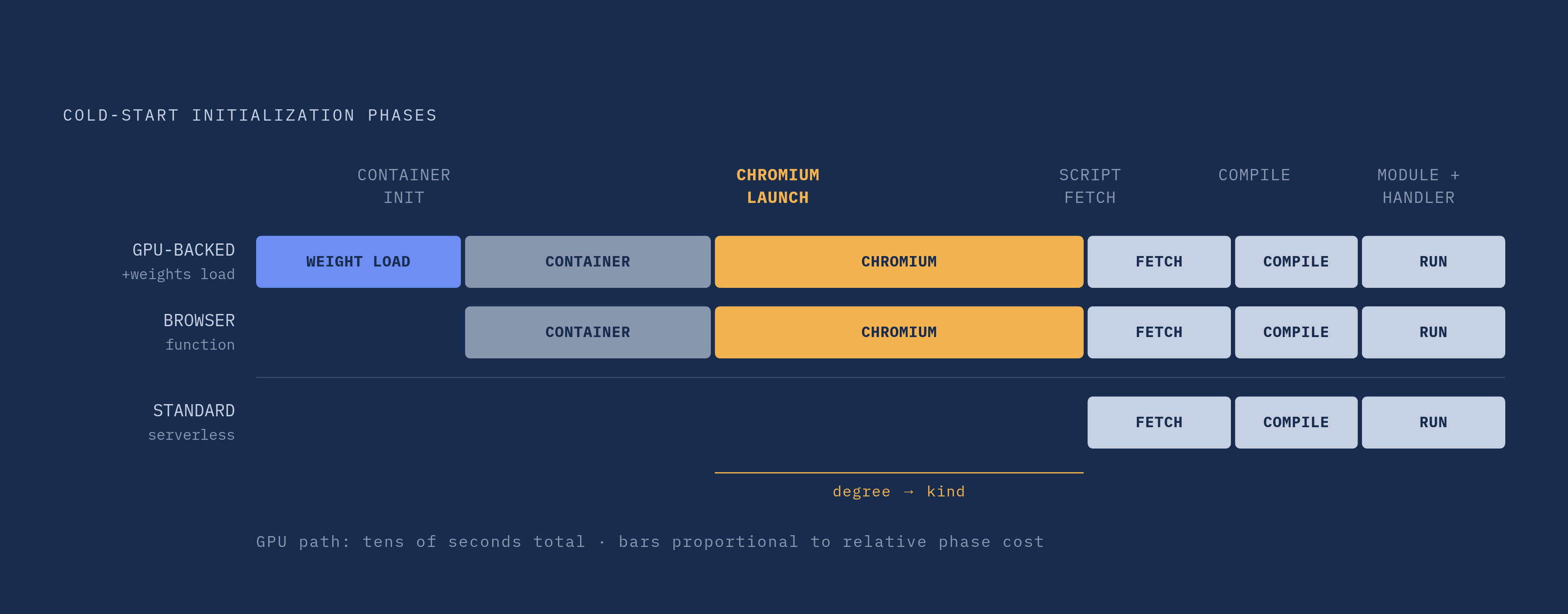Diagram: Why Browser Cold Starts Stack So Much Higher. Visualizes: Show the serial initialization phases that a browser function must complete before executing user code, contrasted against a standard serverless function.