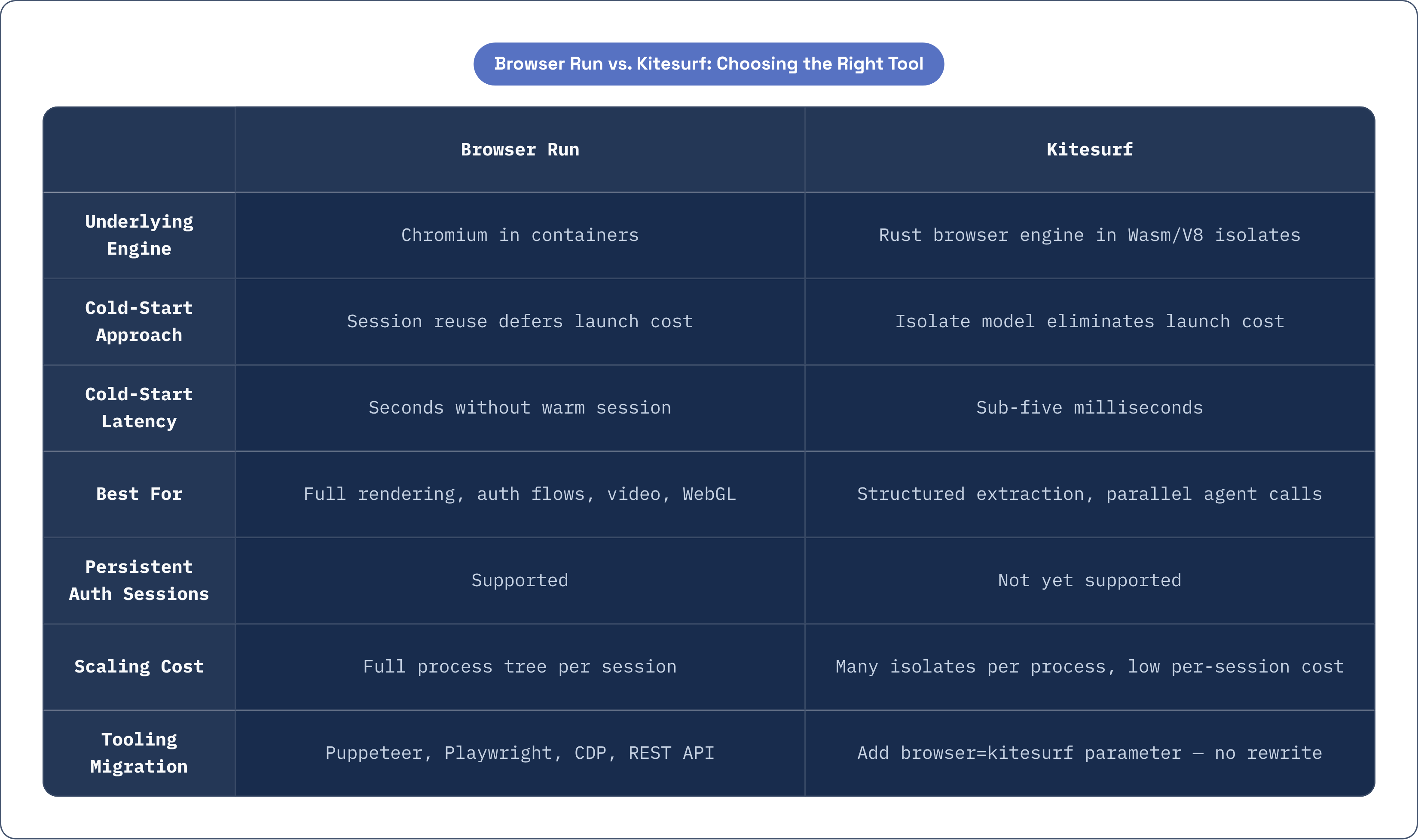 Table: Browser Run vs. Kitesurf: Choosing the Right Tool. Compares Underlying Engine, Cold-Start Approach, Cold-Start Latency, Best For, and 3 more by Browser Run and Kitesurf.