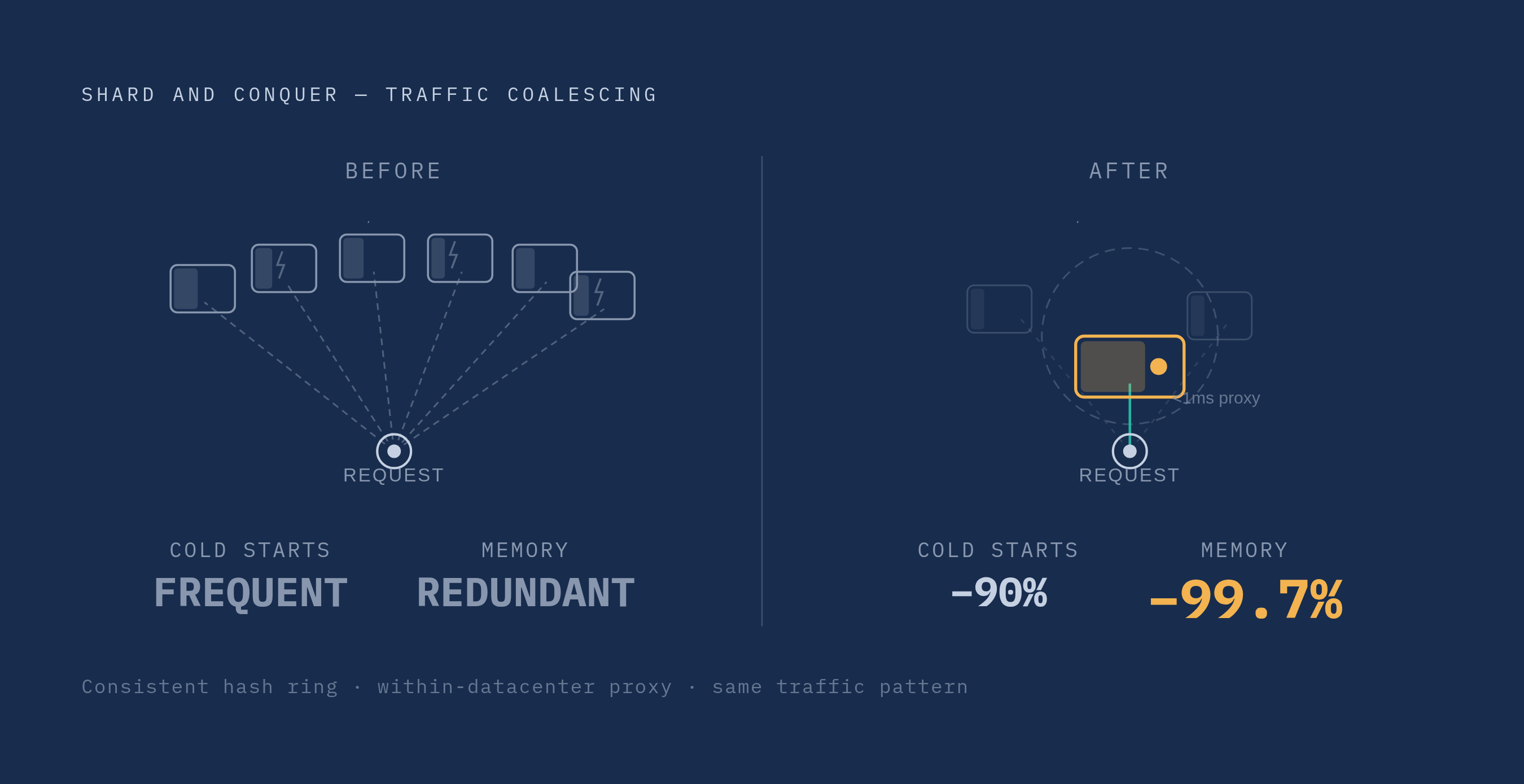 Diagram: Shard and Conquer: 90% Fewer Cold Starts, 99.7% Less Memory. Visualizes: Visualize the before/after of the Shard and Conquer traffic-coalescing technique.
