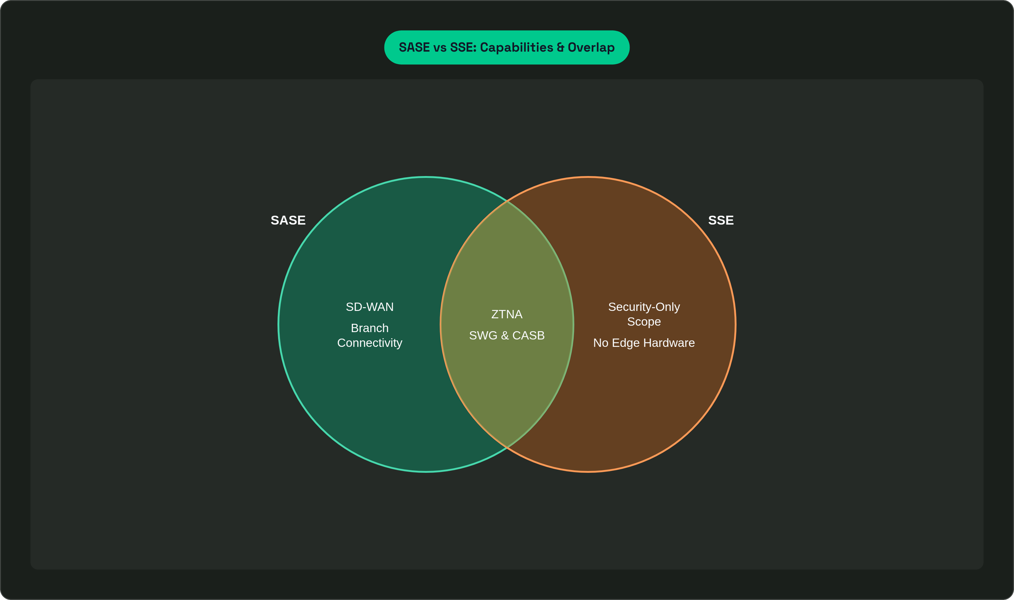 Venn diagram: SASE vs SSE: Capabilities & Overlap. Compares SASE and SSE; overlap: Shared Security Layer.