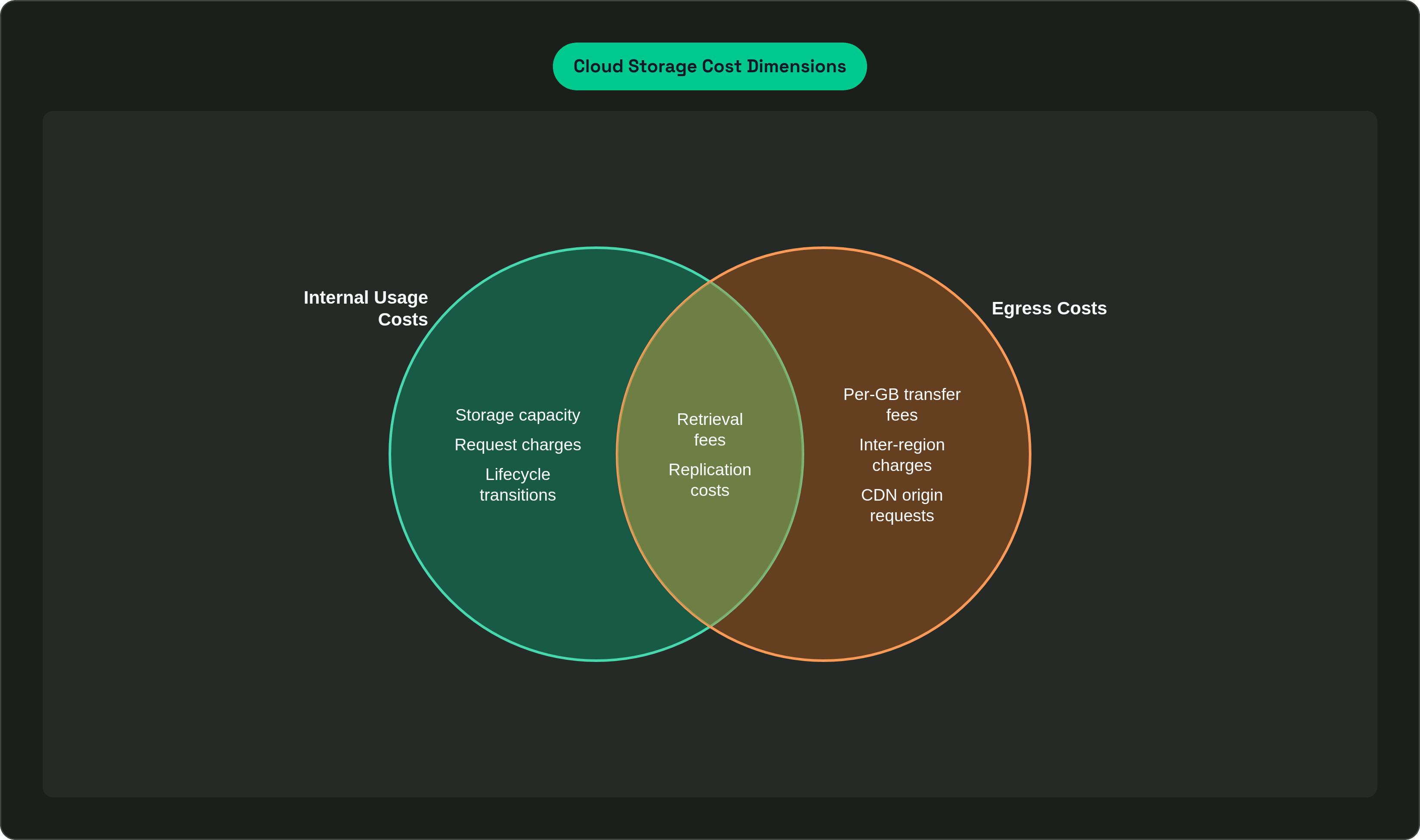 Venn diagram: Cloud Storage Cost Dimensions. Compares Internal Usage Costs and Egress Costs; overlap: Shared Impact.