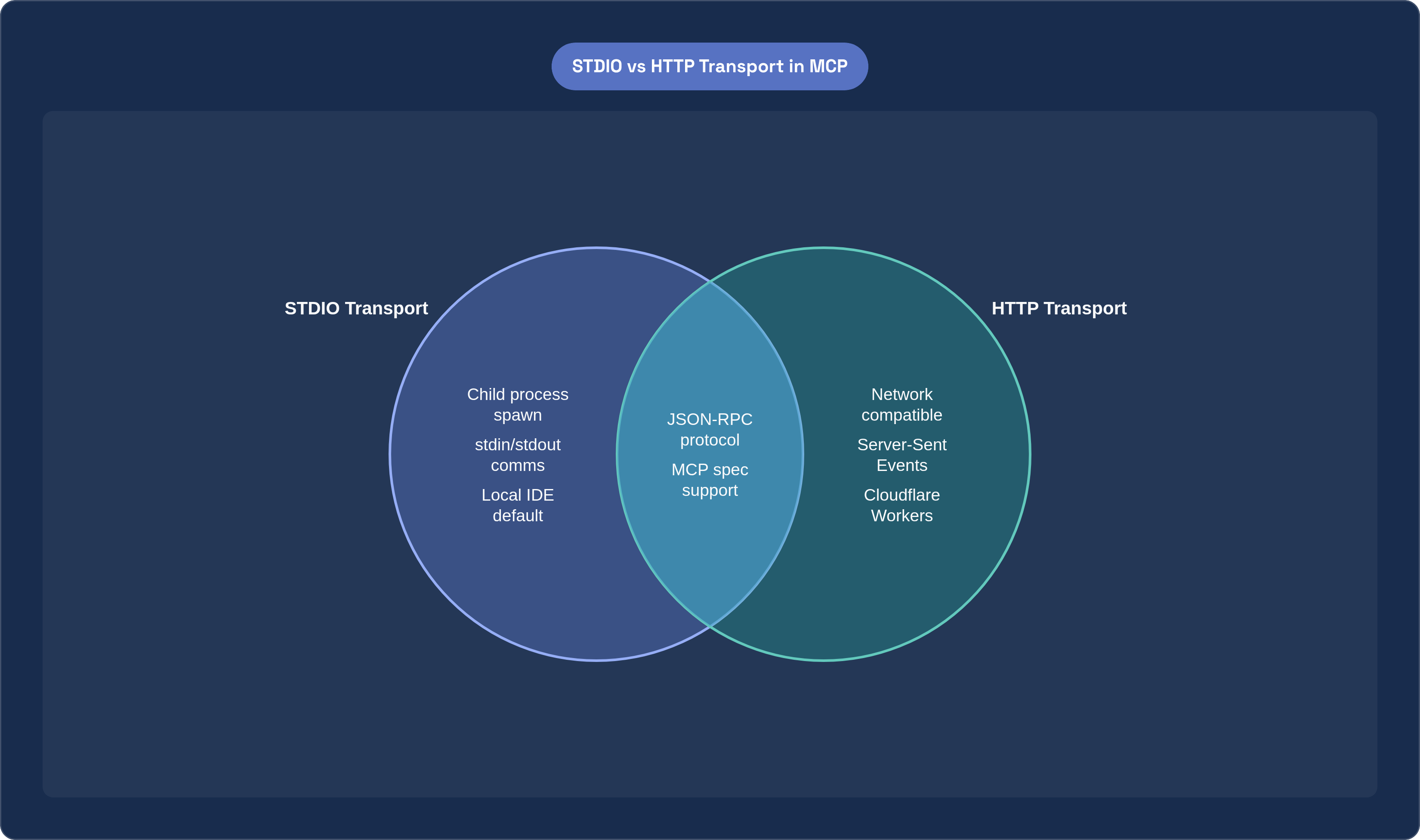 Venn diagram: STDIO vs HTTP Transport in MCP. Compares STDIO Transport and HTTP Transport; overlap: Shared Foundation.