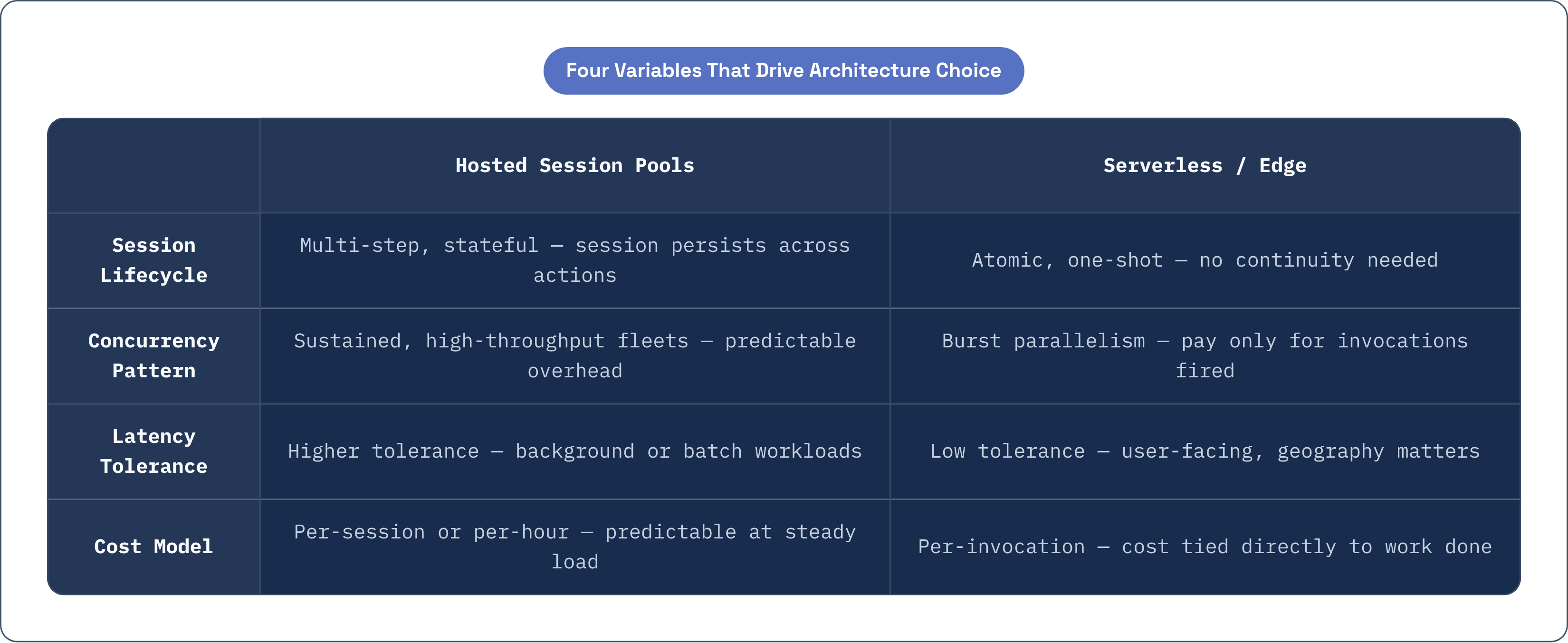 Table: Four Variables That Drive Architecture Choice. Compares Session Lifecycle, Concurrency Pattern, Latency Tolerance and Cost Model by Hosted Session Pools and Serverless / Edge.