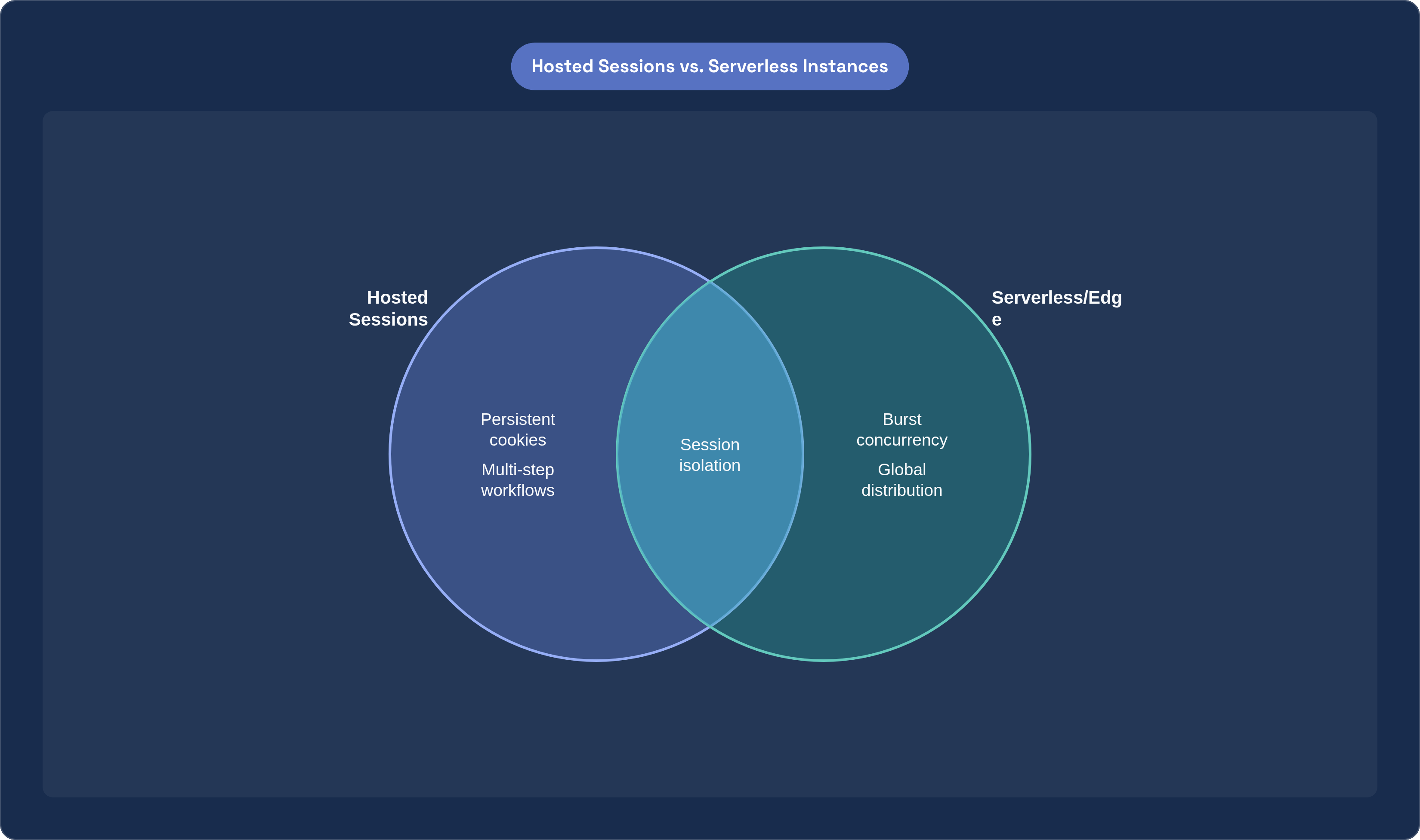 Venn diagram: Hosted Sessions vs. Serverless Instances. Compares Hosted Sessions and Serverless/Edge; overlap: Both Models.