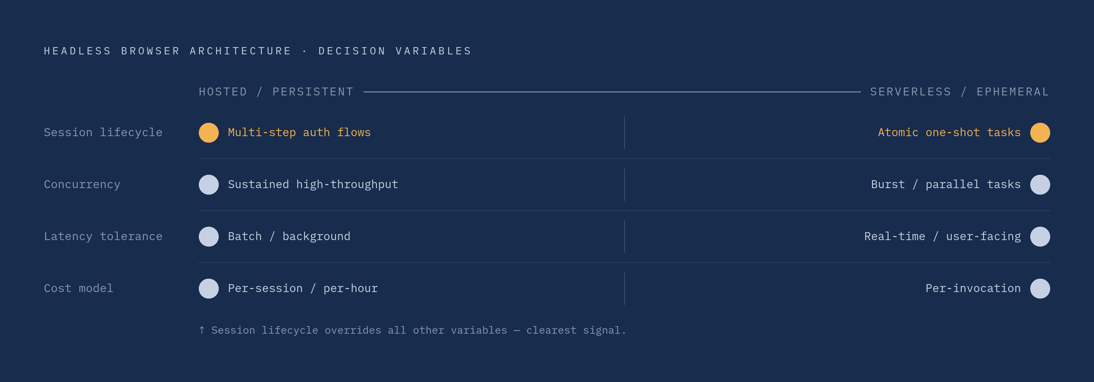 Diagram: Four Variables That Decide Hosted vs. Serverless. Visualizes: Visualize the four concrete variables that determine which headless browser architecture fits a given workload, showing how each variable pulls toward either hosted/persistent…