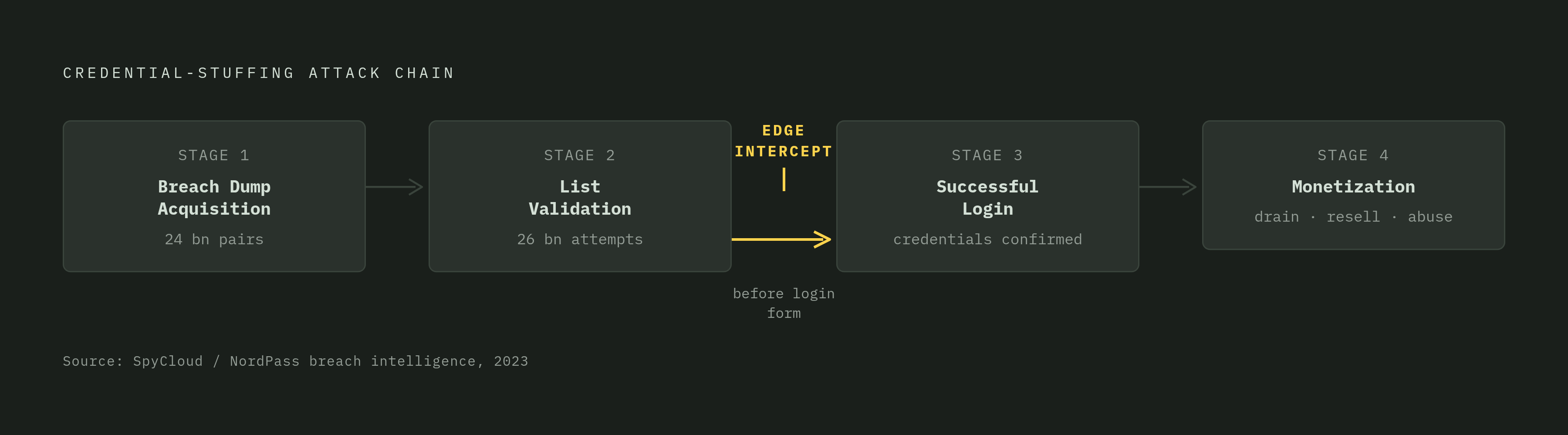 Diagram: The Credential-Stuffing Assembly Line. Visualizes: Visualize the four-stage credential-stuffing attack chain as a horizontal stepped flow, showing how each stage leads to the next: (1) Breach Dump Acquisition — buying or scraping…