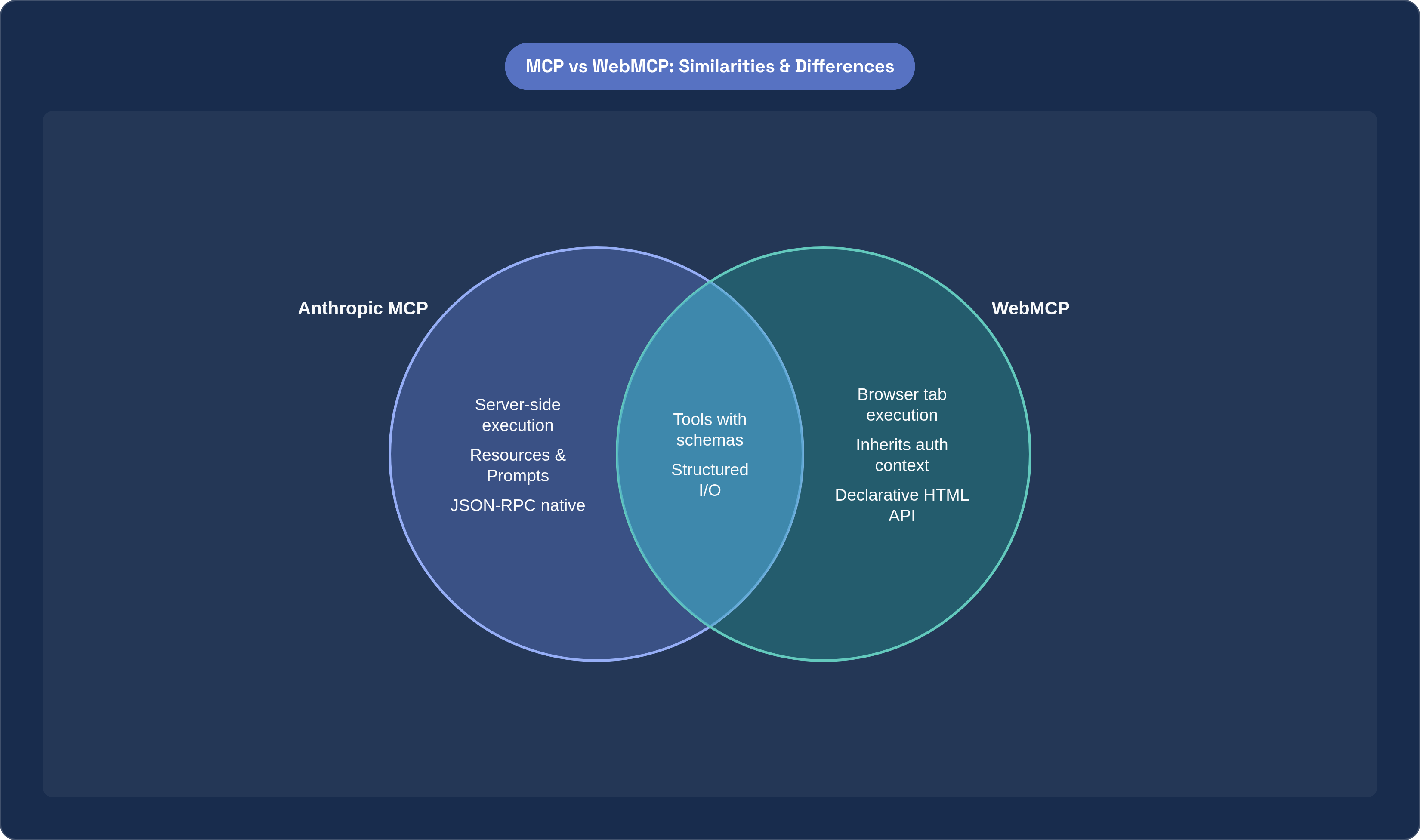 Venn diagram: MCP vs WebMCP: Similarities & Differences. Compares Anthropic MCP and WebMCP; overlap: Shared Foundation.