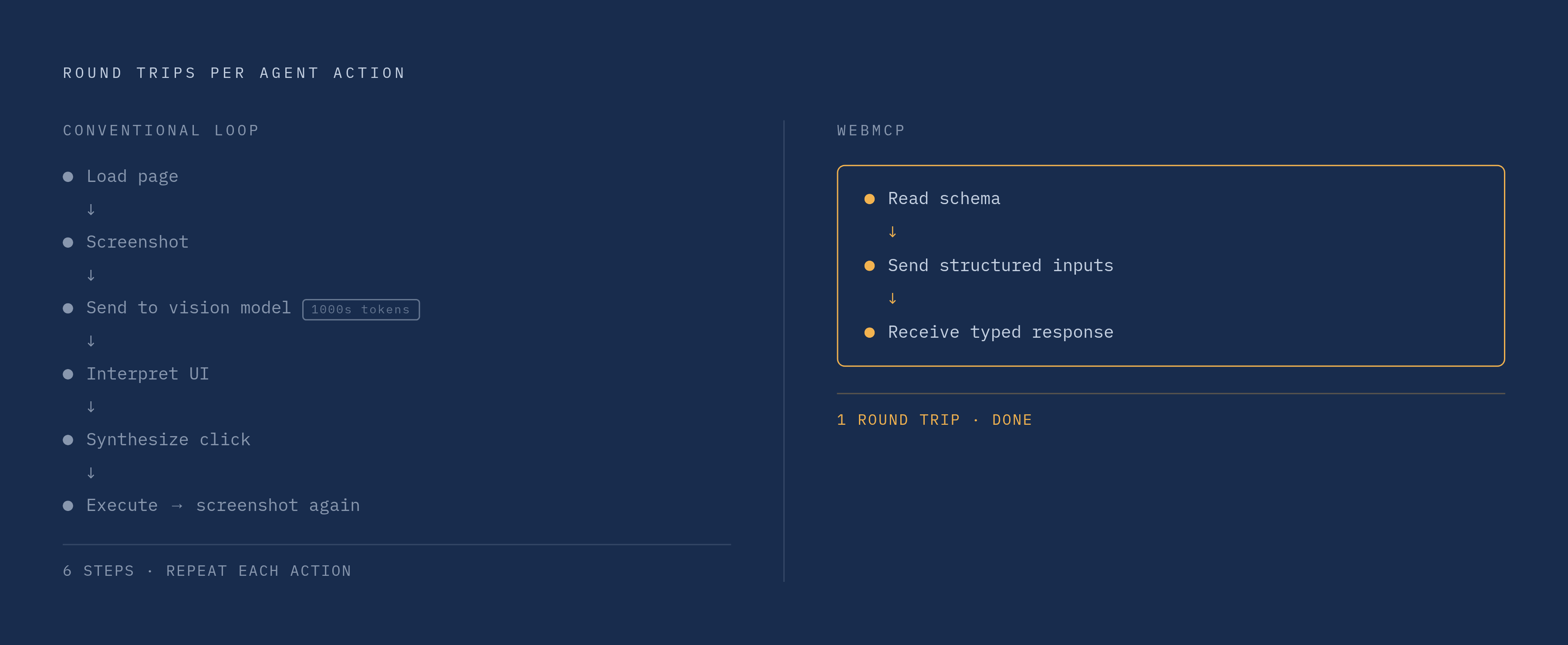 Diagram: WebMCP vs. Conventional Agent Loop: One Round Trip vs. Many. Visualizes: Show the contrast between two agent-browsing approaches side by side.
