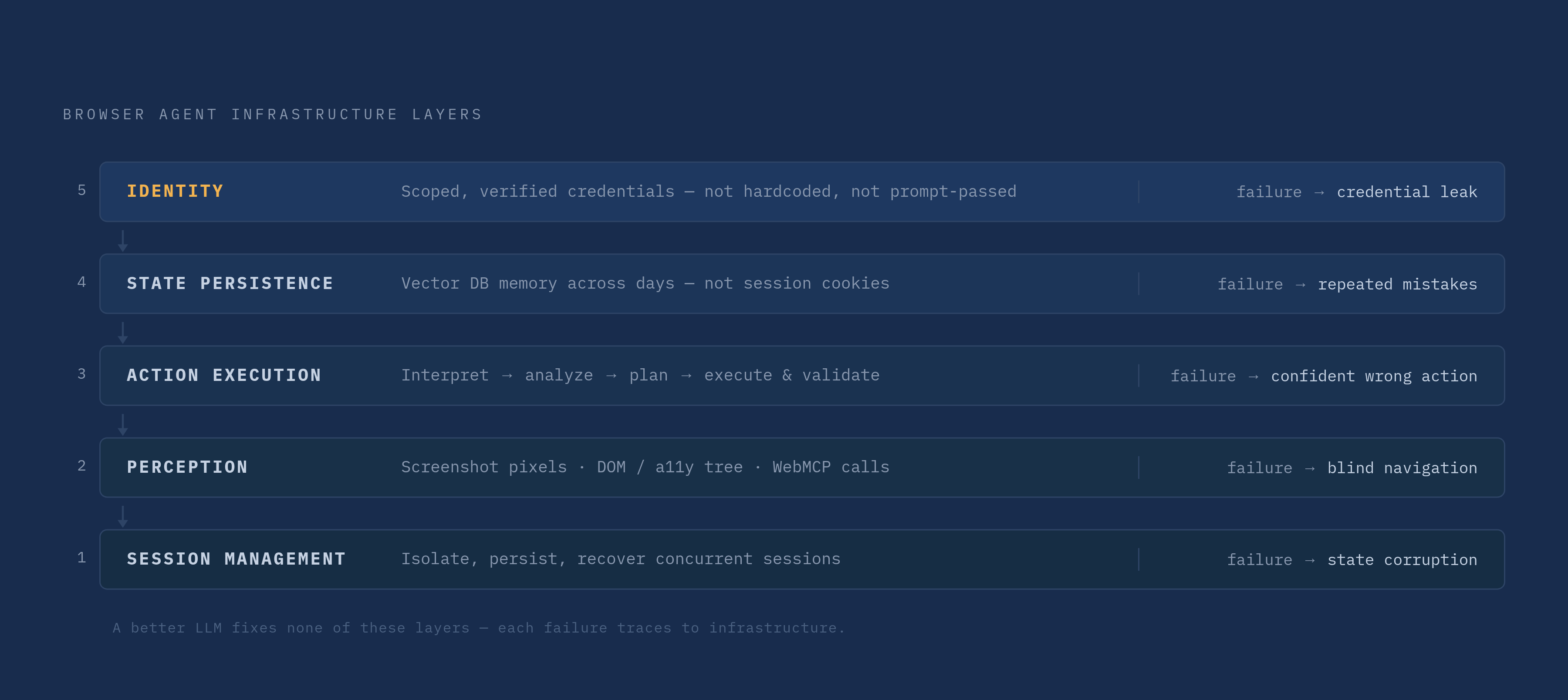 Diagram: The Five-Layer Stack Browser Agents Must Build in Order. Visualizes: Visualize the five infrastructure layers that must be assembled in sequence before a browser agent is production-ready: (1) Session Management — isolate, persist, and…