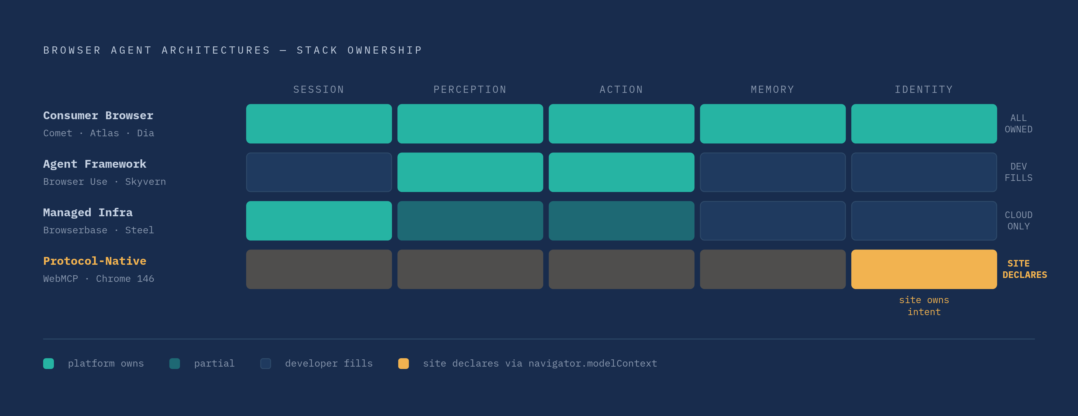Diagram: Four Architectural Families, Four Different Bets on the Stack. Visualizes: Show four distinct architectural families of browser agents arranged by how much of the stack each one owns versus leaves to the developer.