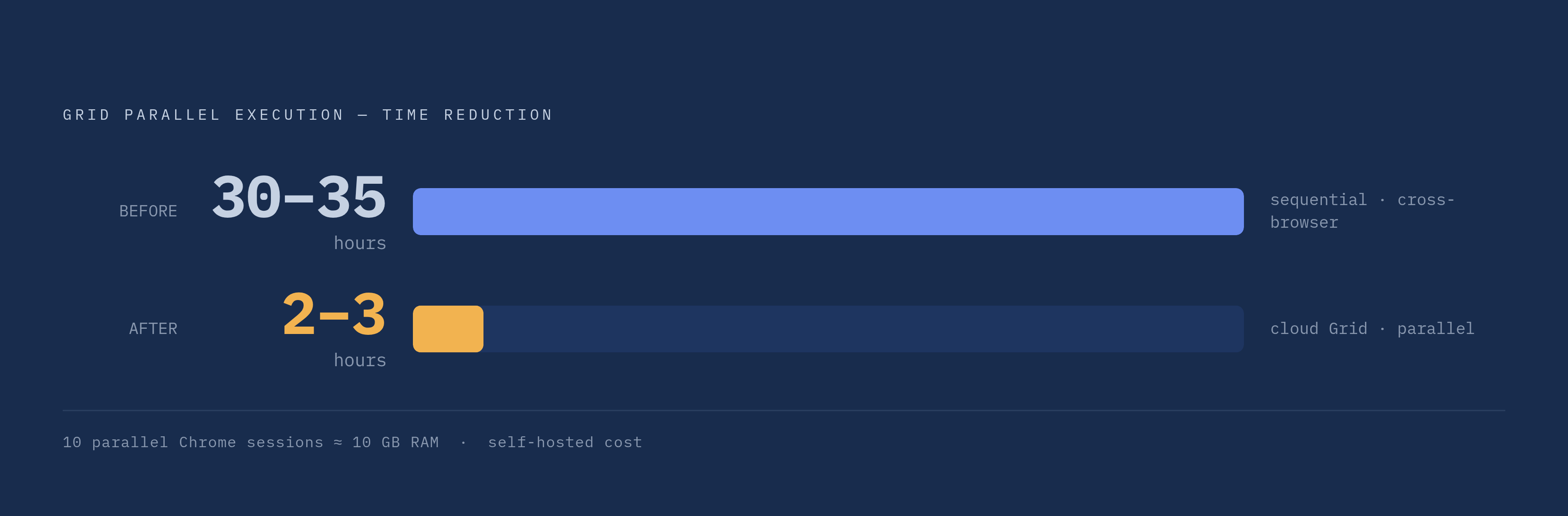 Diagram: Grid Parallelization: 30–35 Hours Down to 2–3. Visualizes: A before-and-after magnitude comparison showing what parallel Grid execution delivers in practice.