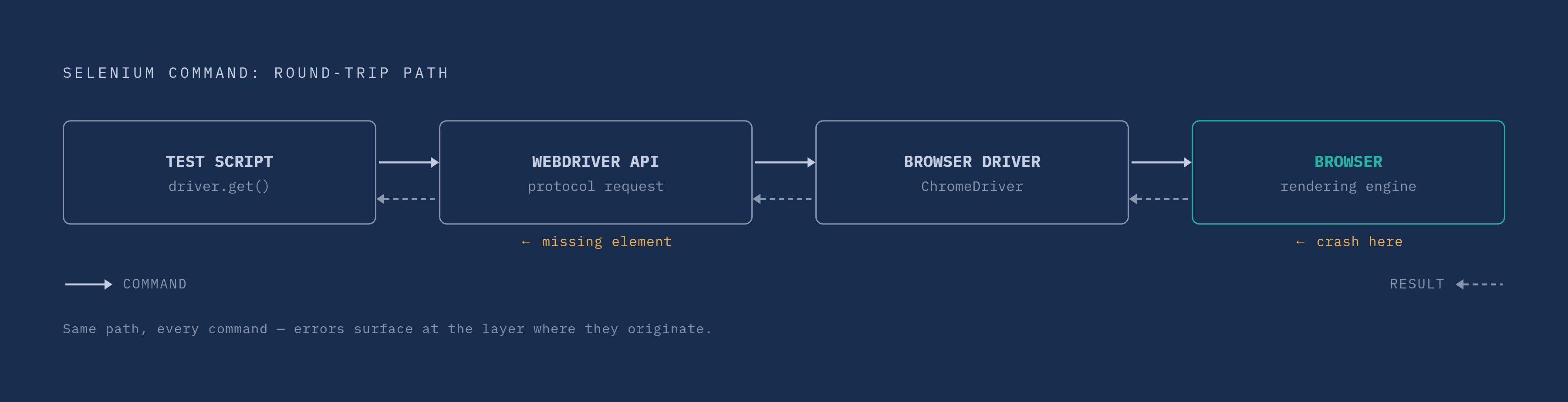 Diagram: The Five-Hop Path of a Single Selenium Command. Visualizes: Visualize the round-trip a single Selenium command takes through the four-layer architecture.