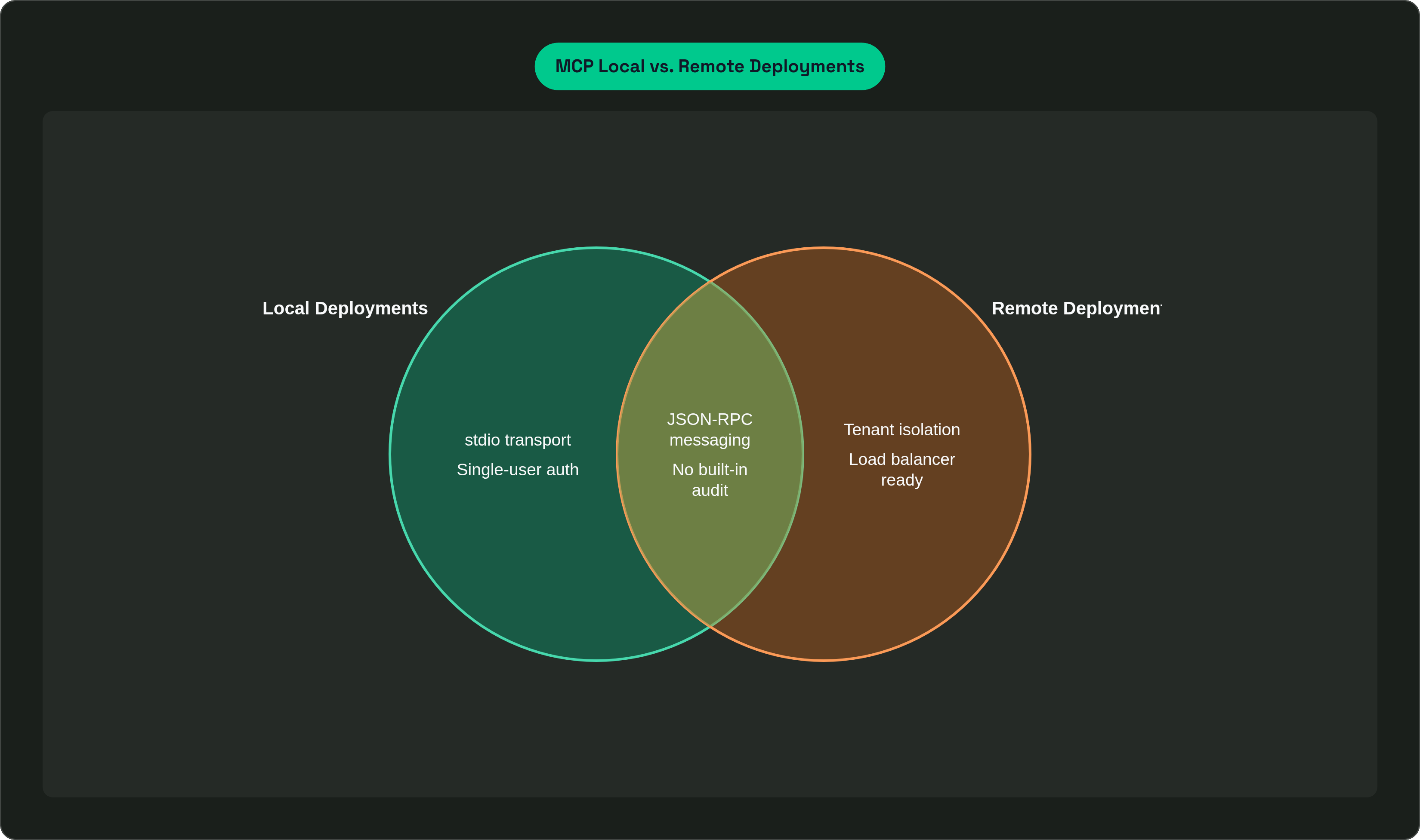 Venn diagram: MCP Local vs. Remote Deployments. Compares Local Deployments and Remote Deployments; overlap: Shared Gaps.