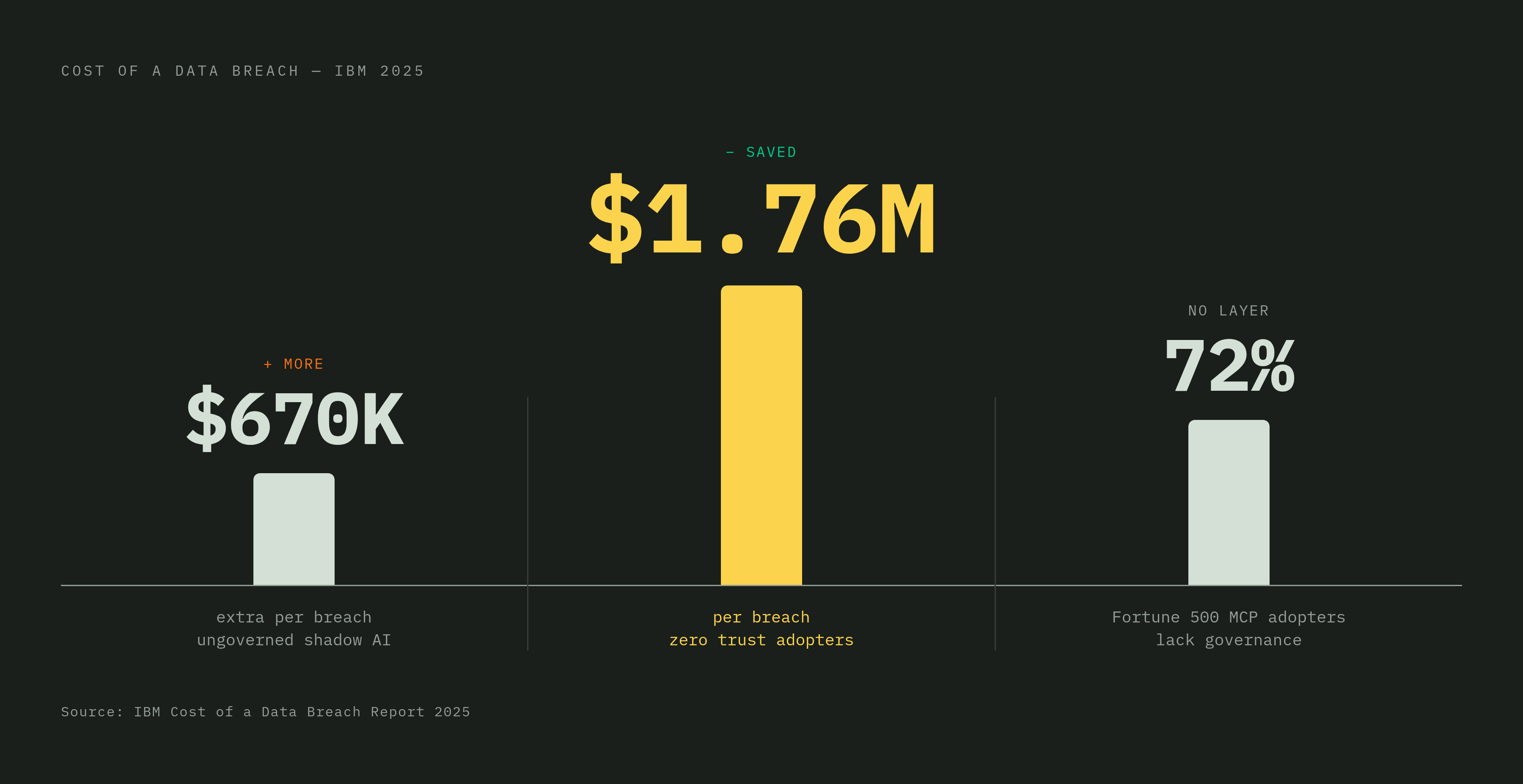 Diagram: The Cost of Ungoverned MCP Deployments. Visualizes: Show two financial figures from IBM's 2025 Cost of a Data Breach Report alongside the MCP adoption stat: organizations with ungoverned shadow AI paid ~$670,000 more per breach on average…