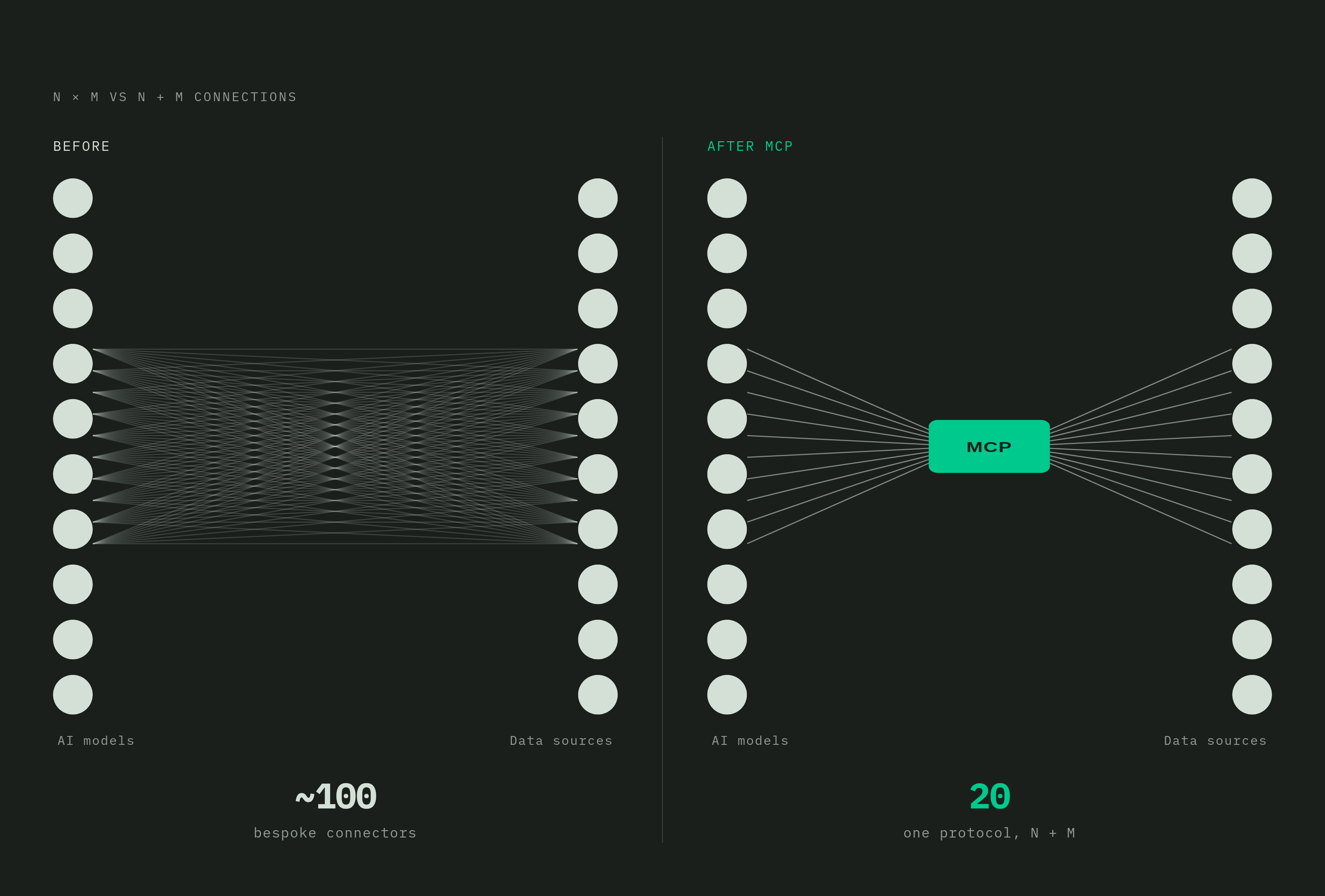 Diagram: N×M Connectors Collapse to N+M. Visualizes: Visualize the core integration problem MCP solves: before MCP, connecting 10 AI models to 10 data sources required ~100 custom connectors (N×M).