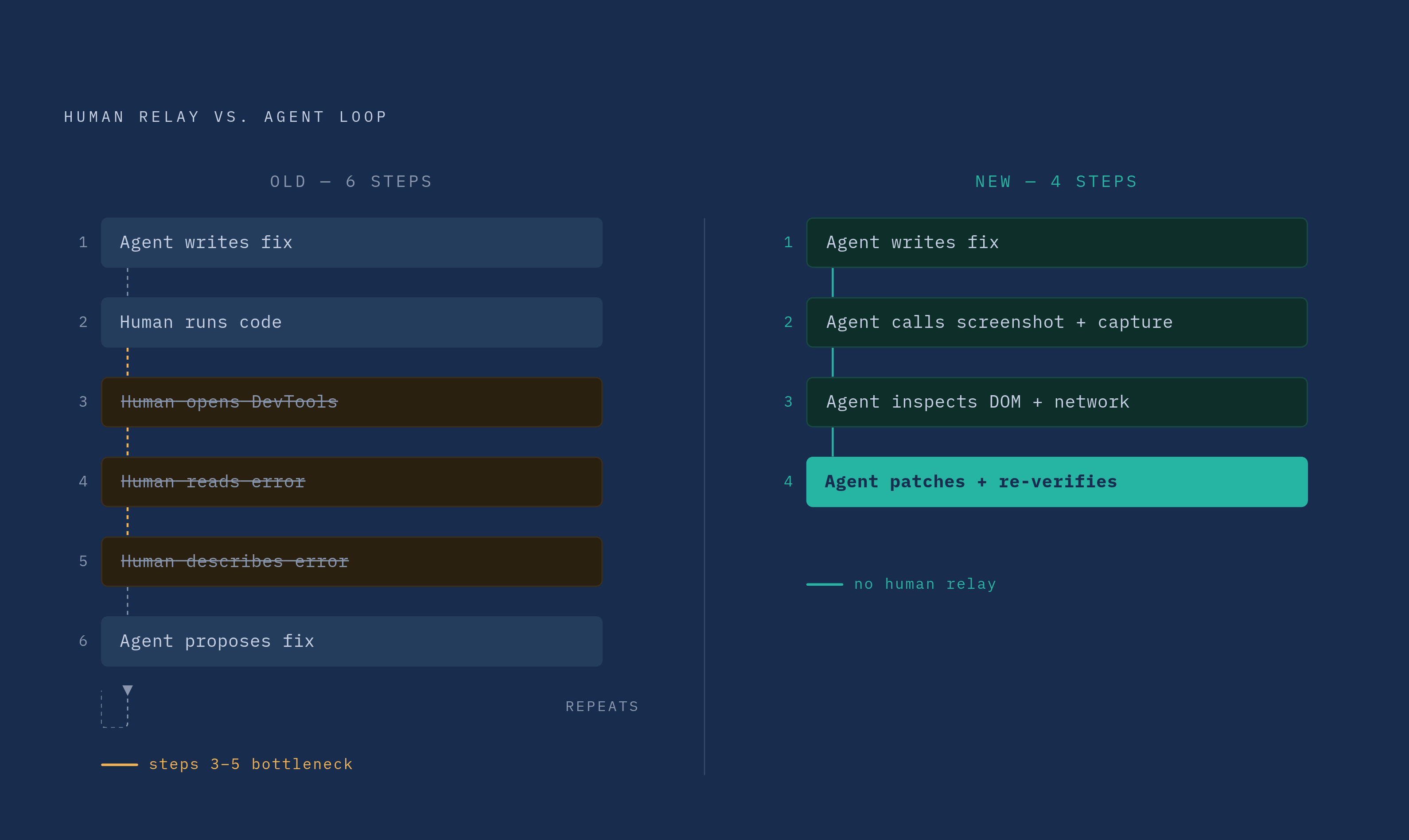 Diagram: The Old Debugging Loop vs. The Closed Agent Loop. Visualizes: Contrast two sequential workflows side by side.