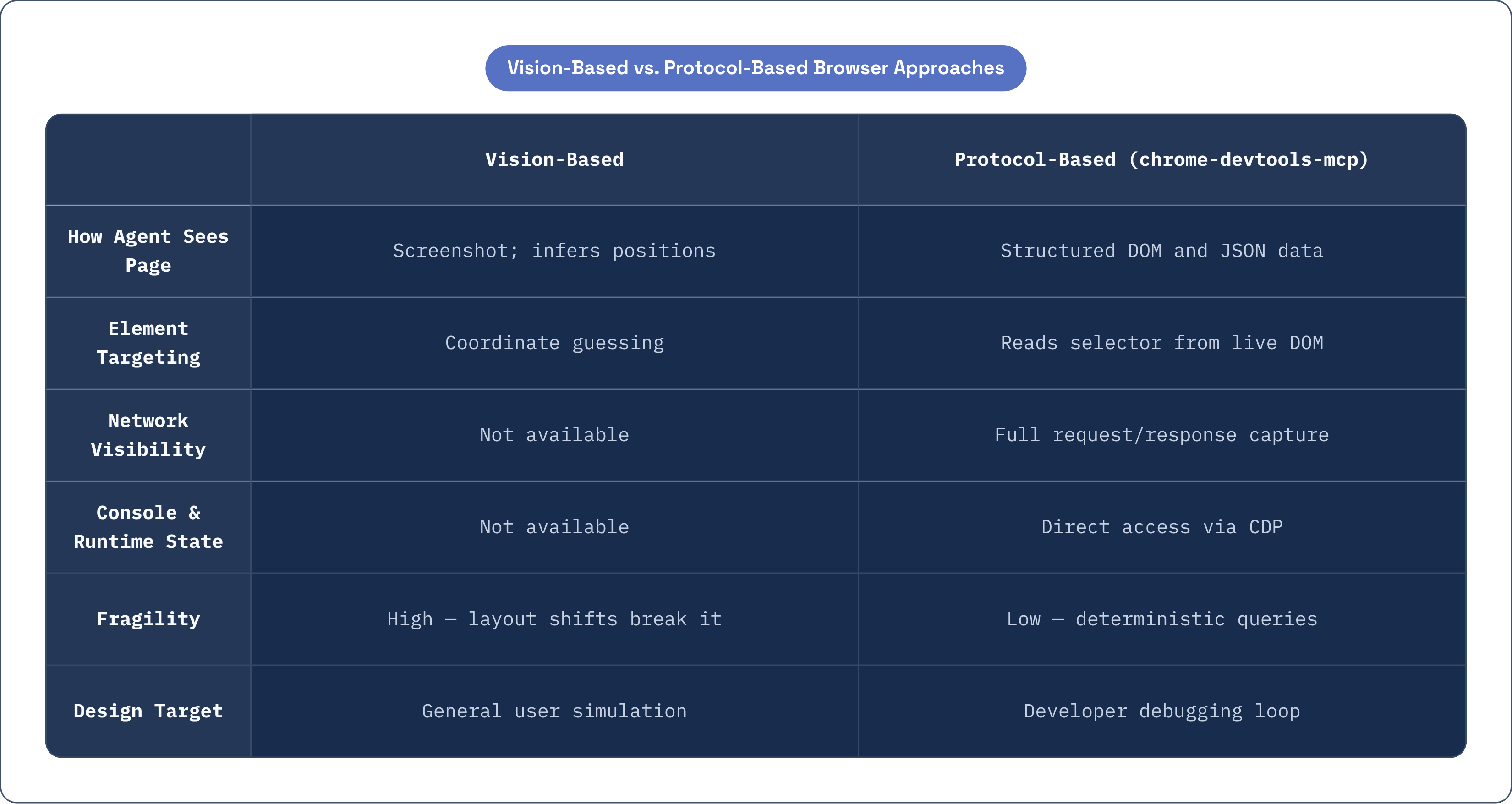 Table: Vision-Based vs. Protocol-Based Browser Approaches. Compares How Agent Sees Page, Element Targeting, Network Visibility, Console & Runtime State, and 2 more by Vision-Based and Protocol-Based (chrome-devtools-mcp).