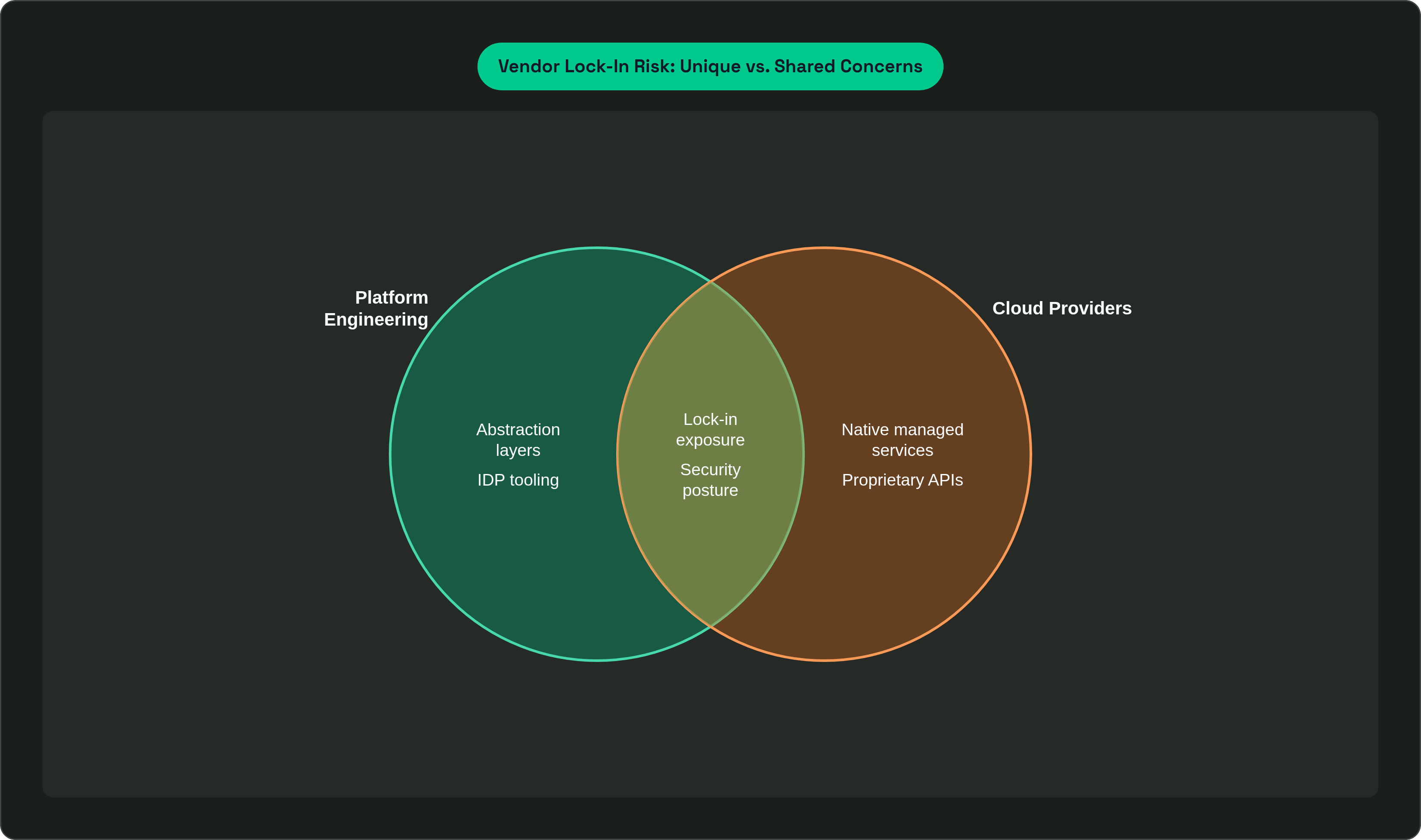 Venn diagram: Vendor Lock-In Risk: Unique vs. Shared Concerns. Compares Platform Engineering and Cloud Providers; overlap: Shared Risk Zone.