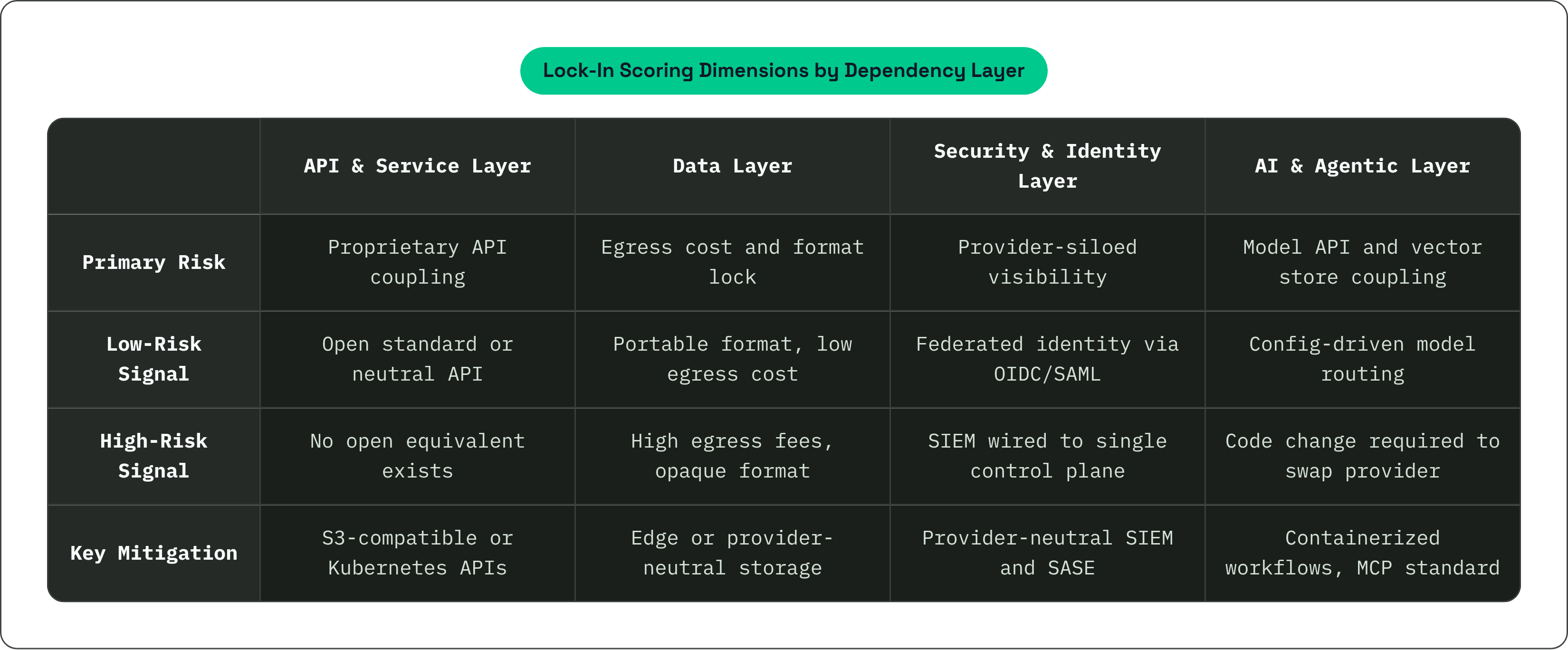 Table: Lock-In Scoring Dimensions by Dependency Layer. Compares Primary Risk, Low-Risk Signal, High-Risk Signal and Key Mitigation by API & Service Layer, Data Layer, Security & Identity Layer and AI & Agentic Layer.