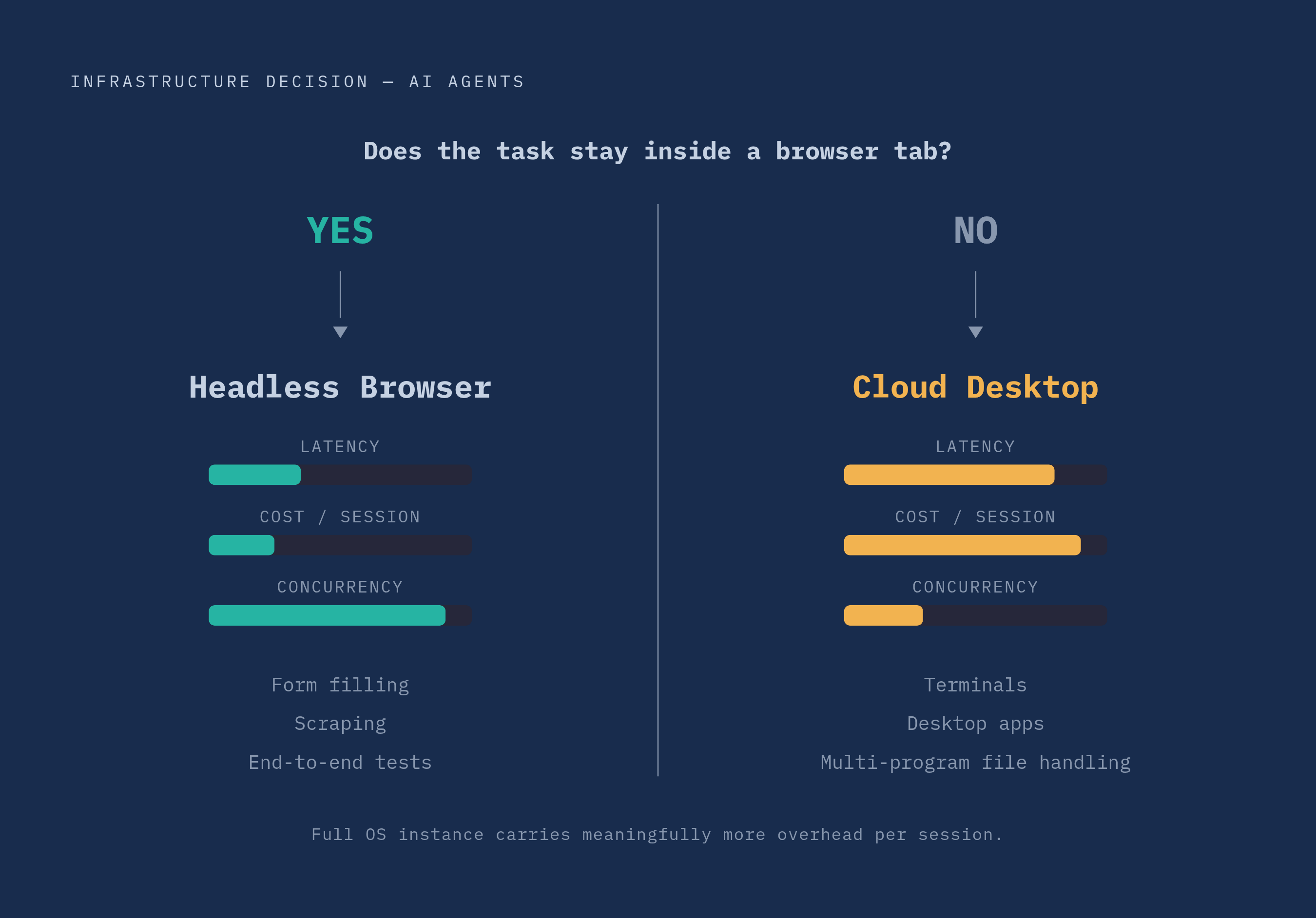 Diagram: Headless Browser vs. Cloud Desktop: What Each Tool Actually Handles. Visualizes: Visualize the decision split between two infrastructure choices for AI agents: headless browser services (lower latency, lower cost, higher concurrency…