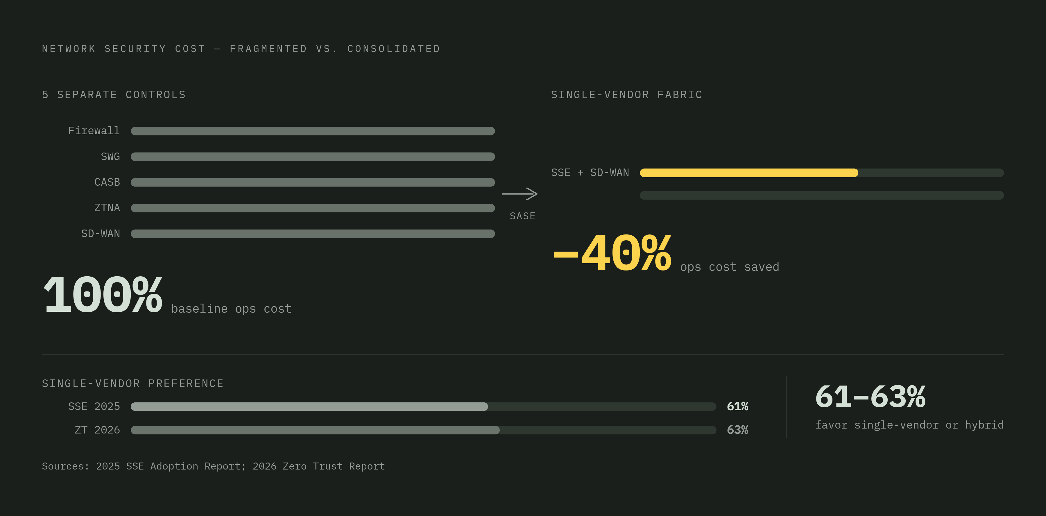 Diagram: Single Vendor vs. Stitched Stack: The Cost and Adoption Gap. Visualizes: Show two contrasting data points that quantify the case for single-stack SASE: folding five separate security controls into one SASE fabric cuts ongoing network…