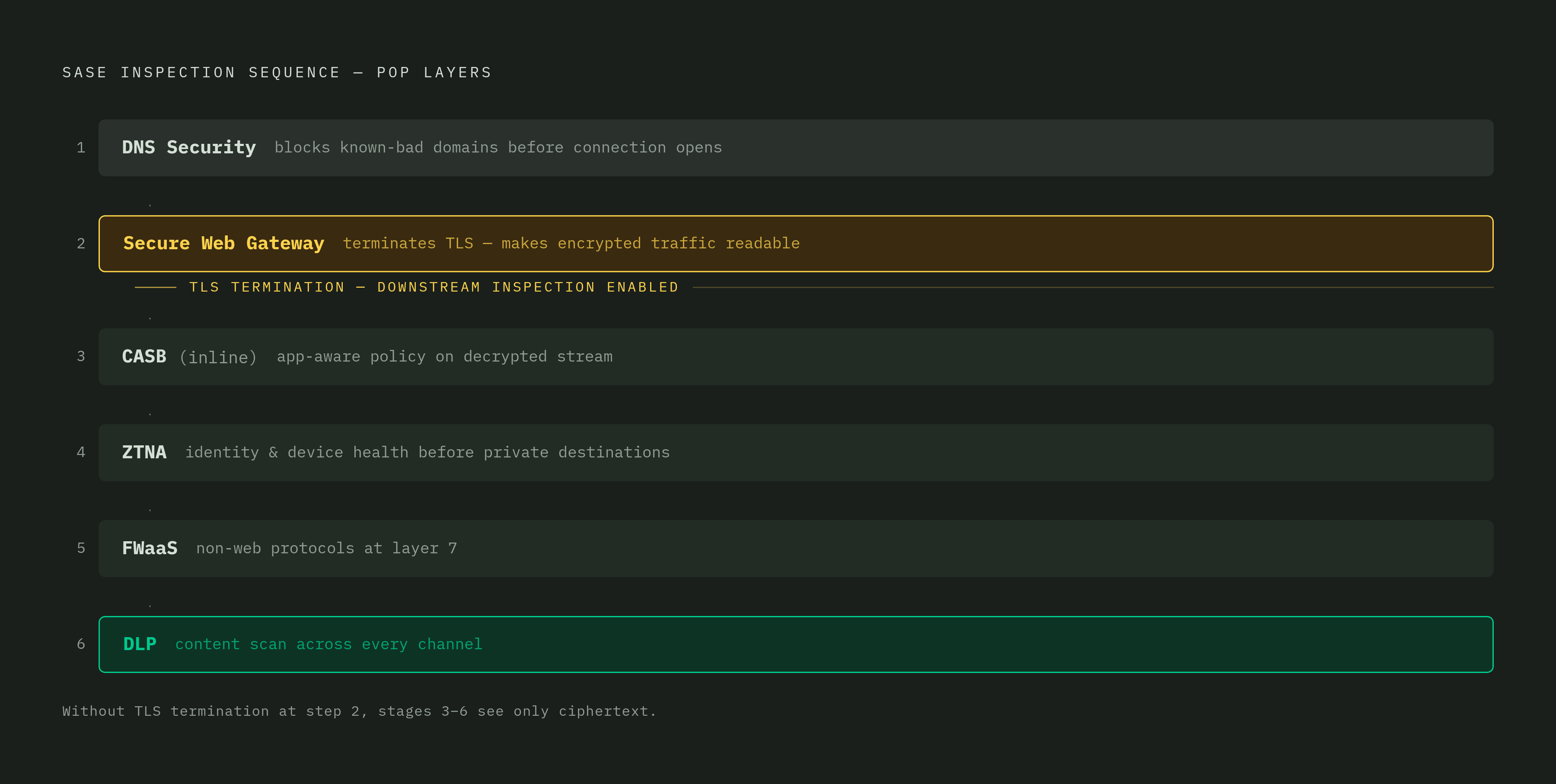 Diagram: One Pipeline, One Decryption: The SASE Inspection Stack. Visualizes: Visualize the ordered sequence of six inspection layers inside a SASE point of presence, as described in the article.