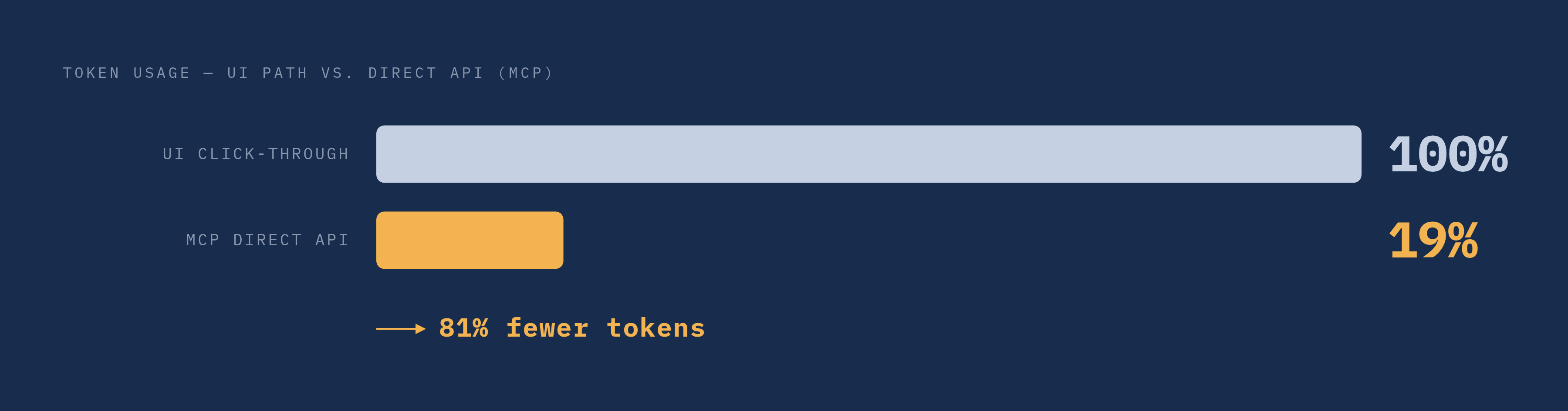 Diagram: 81% Token Reduction: The MCP Server Shortcut. Visualizes: A single stark stat callout: a well-built MCP (Model Context Protocol) server that lets an agent call an API directly instead of clicking through a page's UI cuts token usage by 81%.