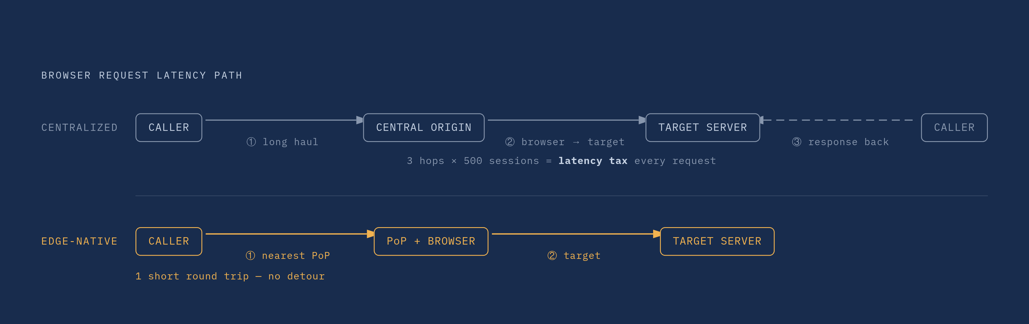 Diagram: Three Hops, One Wasted Request: The Centralized Latency Path. Visualizes: Visualize the round-trip path of a single centralized headless browser request as a stepped flow with three labeled hops: (1) calling code → regional origin, (2)…