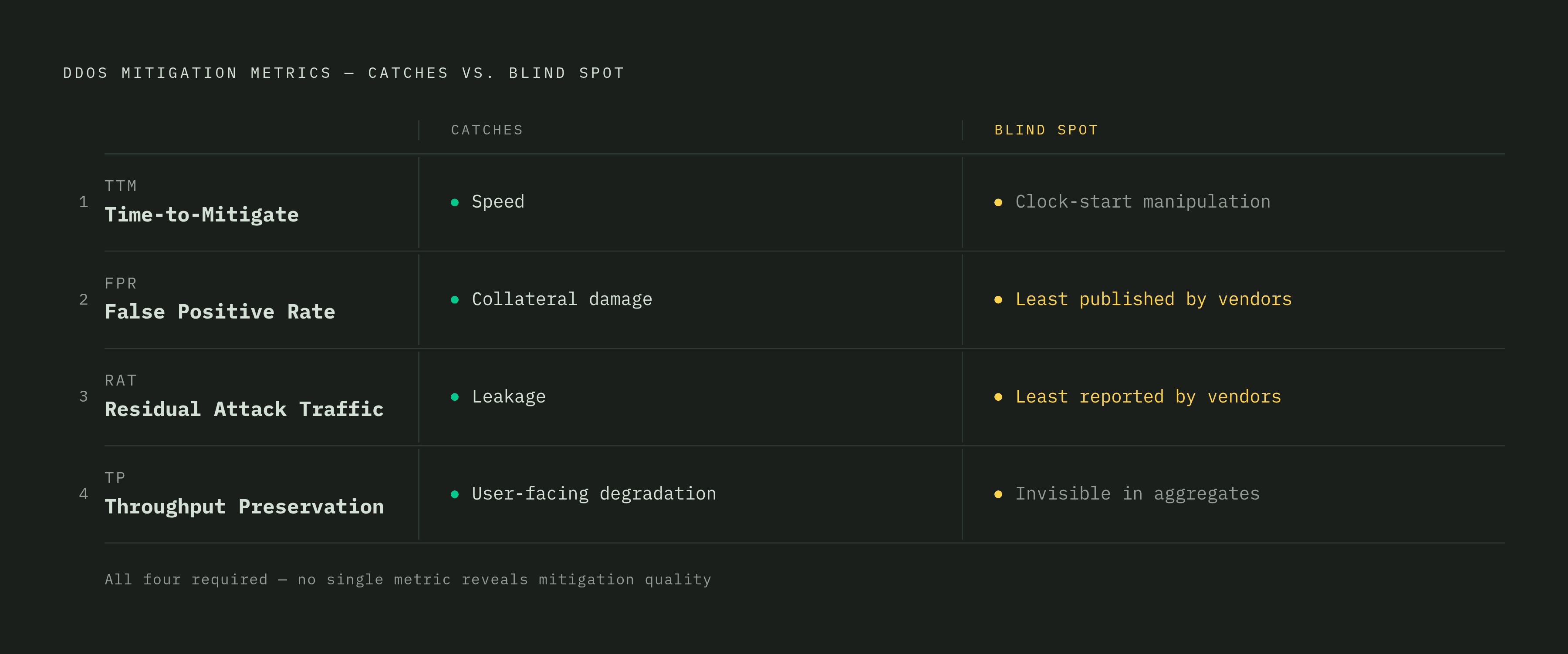 Diagram: Four Metrics, Four Blind Spots. Visualizes: Visualize the four DDoS mitigation metrics as a ranked or circular set, each paired with its specific blind spot: Time-to-Mitigate (TTM) — catches speed but hides clock-start manipulation; False…