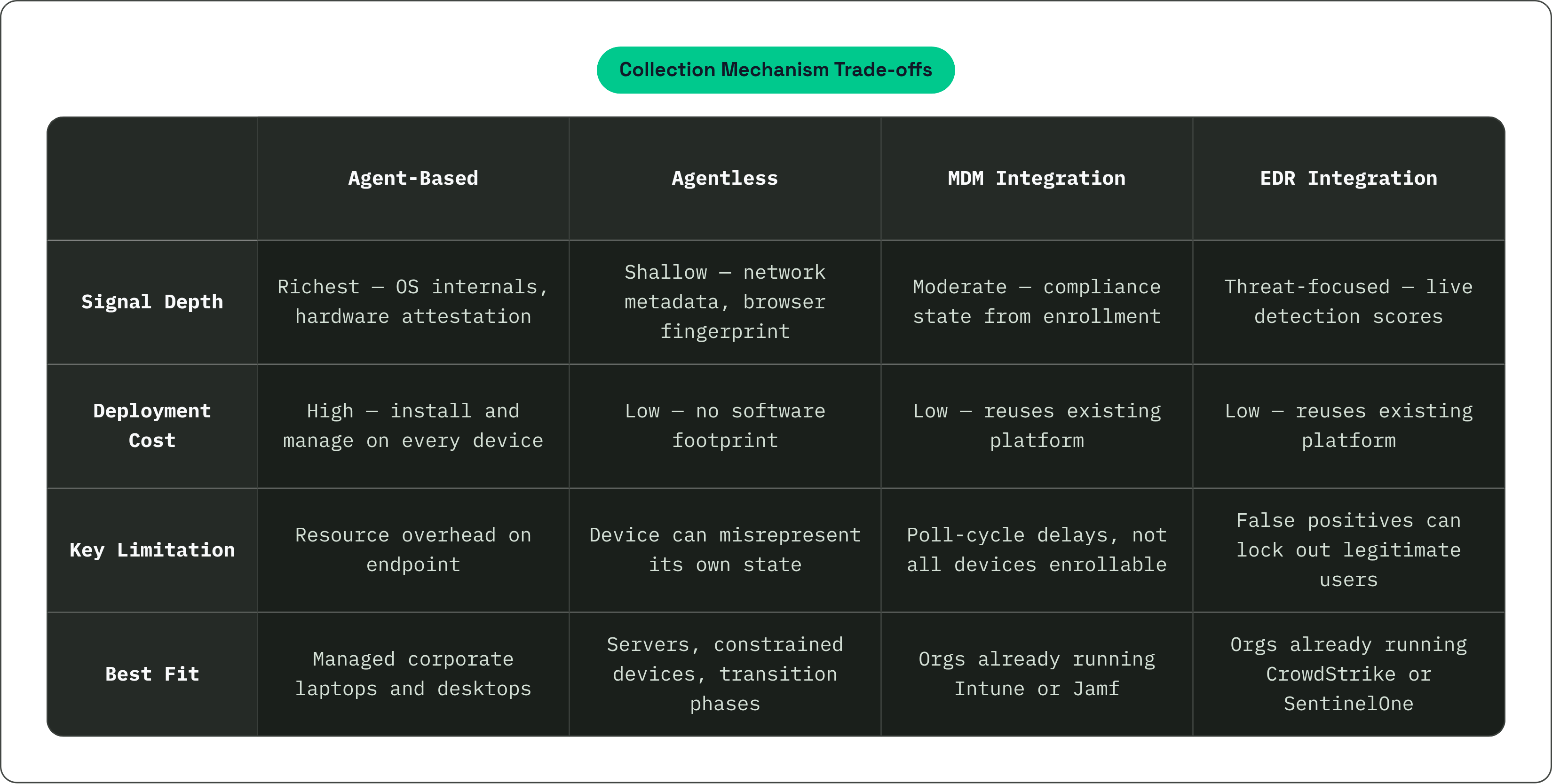 Table: Collection Mechanism Trade-offs. Compares Signal Depth, Deployment Cost, Key Limitation and Best Fit by Agent-Based, Agentless, MDM Integration and EDR Integration.