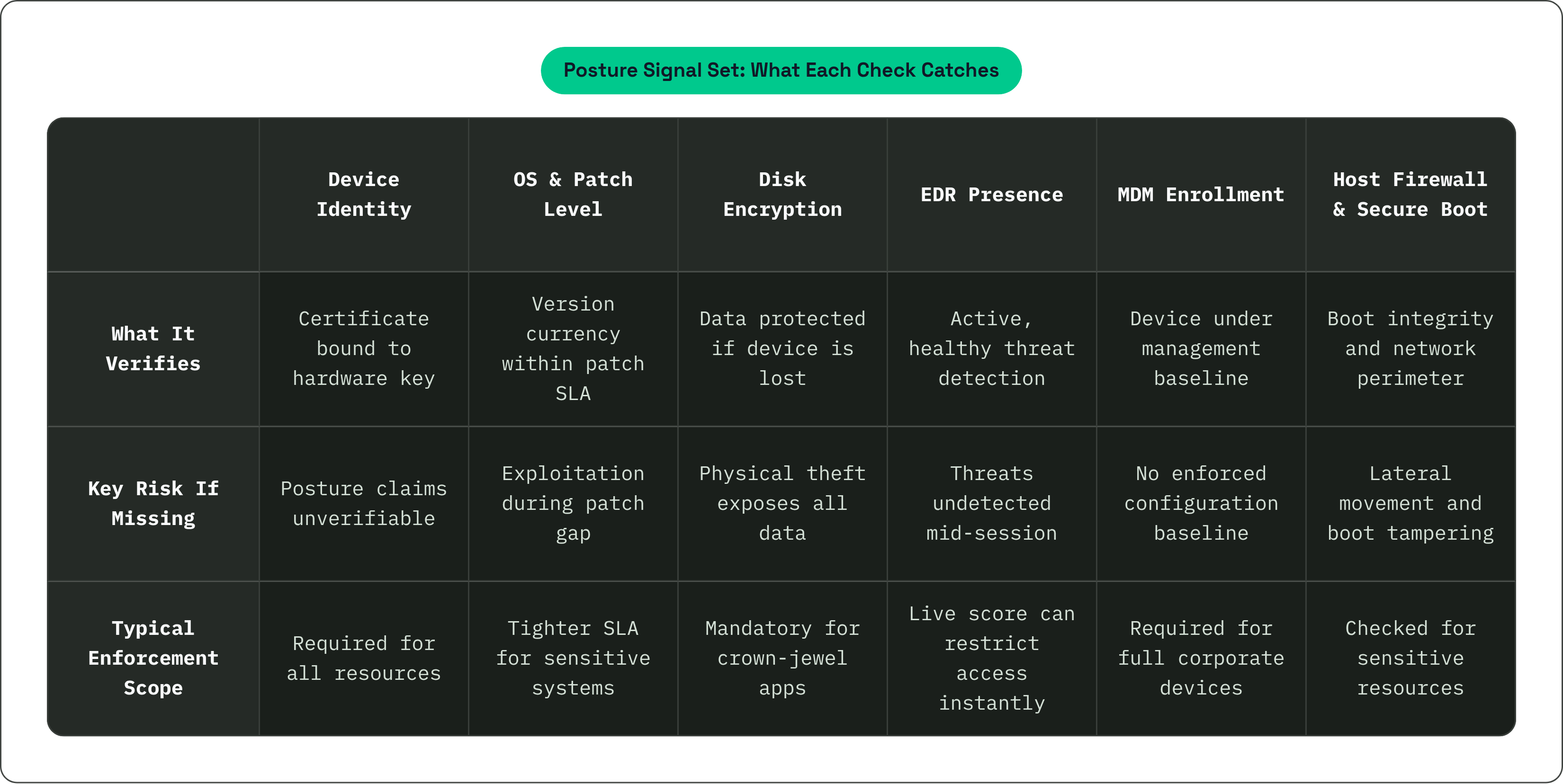 Table: Posture Signal Set: What Each Check Catches. Compares What It Verifies, Key Risk If Missing and Typical Enforcement Scope by Device Identity, OS & Patch Level, Disk Encryption, EDR Presence, and 2 more.