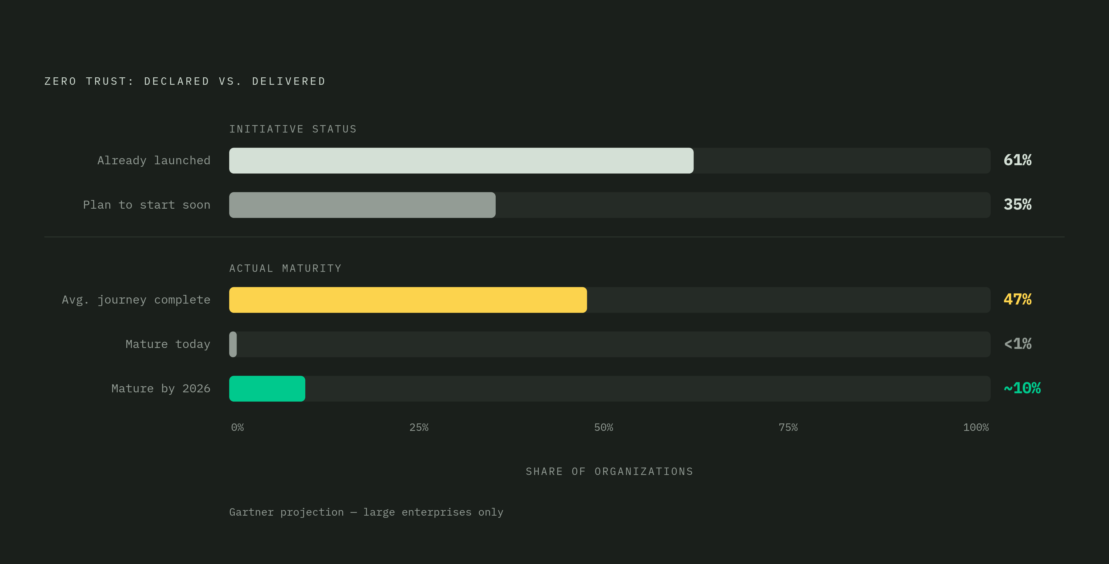 Diagram: Zero Trust Buy-In vs. Actual Progress. Visualizes: Visualize the gap between stated Zero Trust commitment and real implementation maturity using three concrete data points from the article: 61% of organizations have already launched Zero…