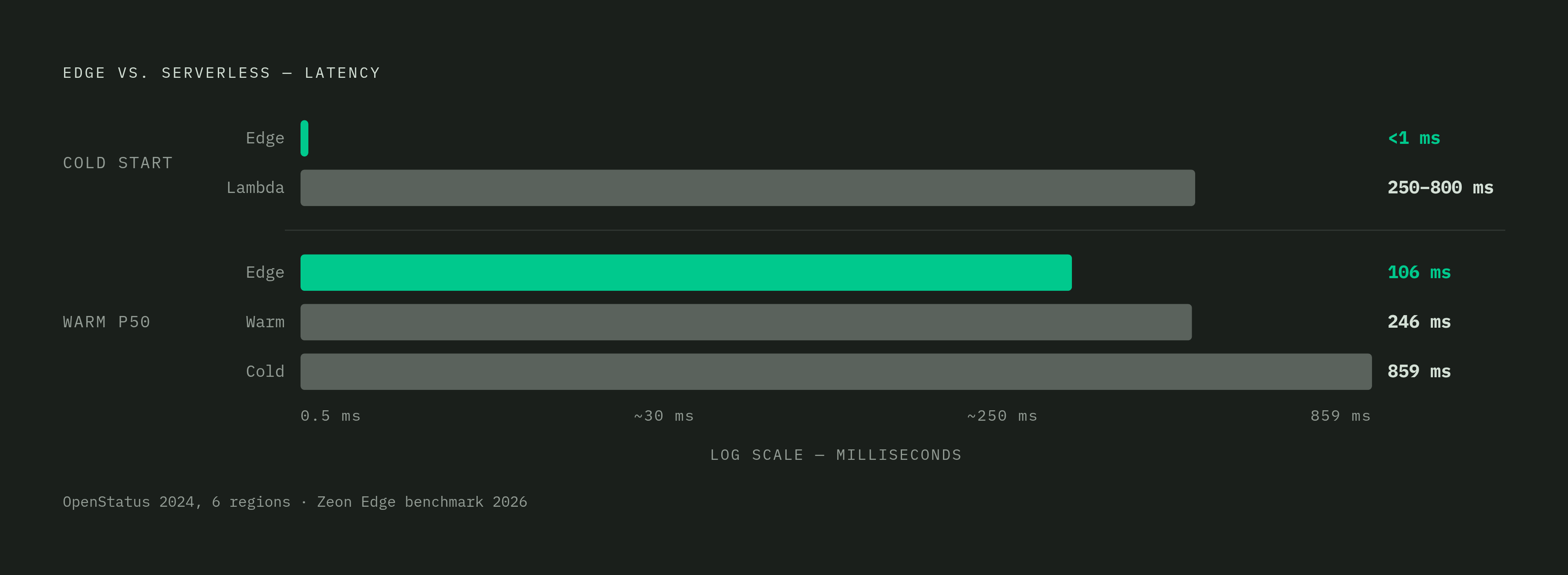 Diagram: Cold Start vs. Warm Path: Where the Latency Gap Actually Lives. Visualizes: Show two dimensions of latency comparison between edge (V8 isolates) and traditional serverless (containers): cold-start time and warm-path P50.