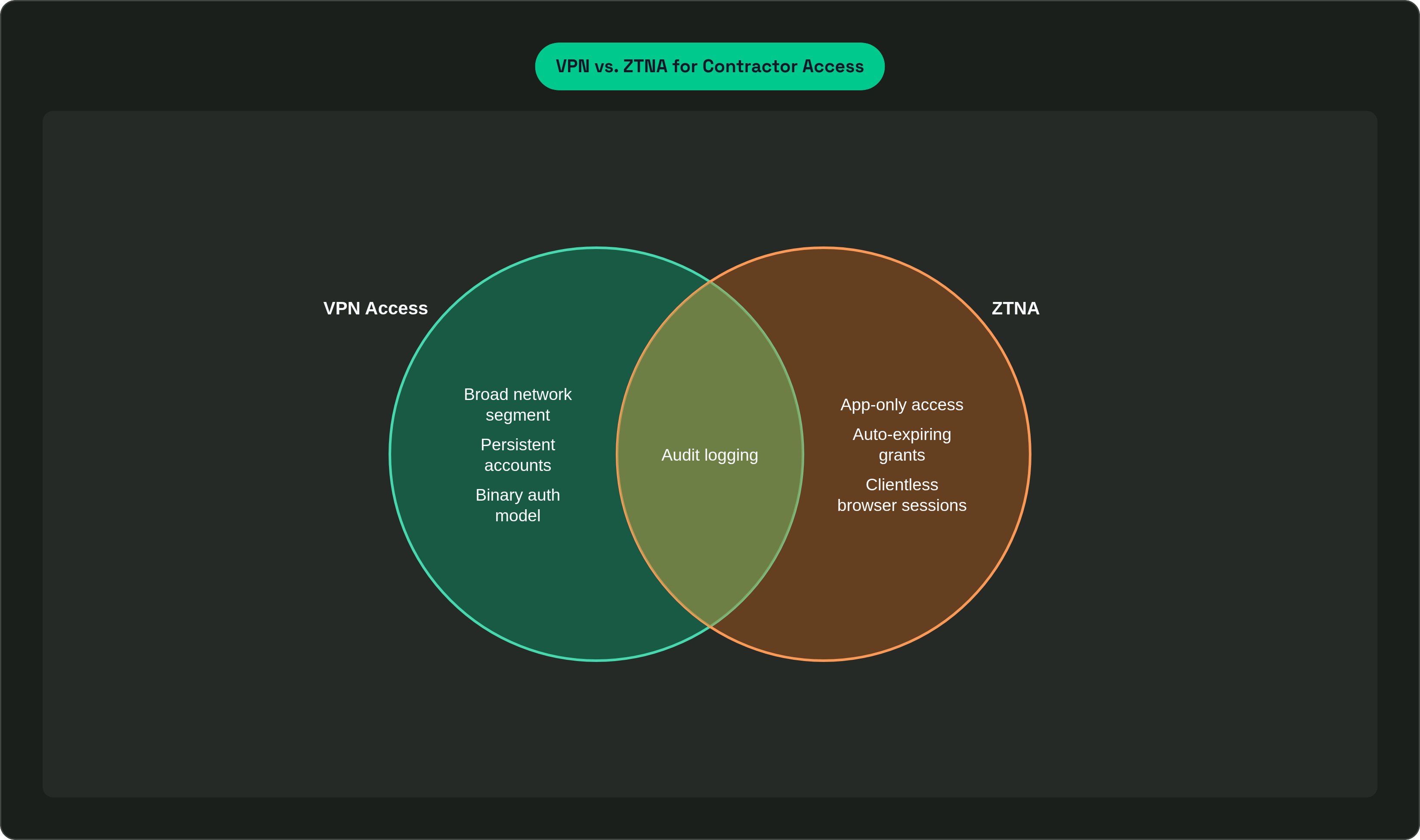 Venn diagram: VPN vs. ZTNA for Contractor Access. Compares VPN Access and ZTNA; overlap: Shared Elements.