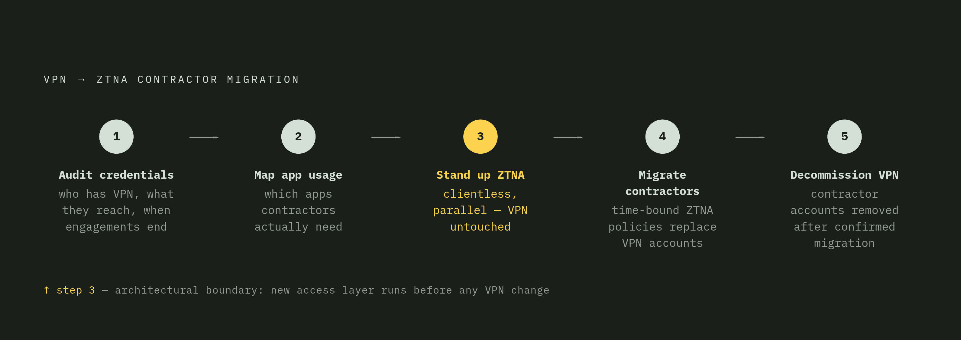 Diagram: The Five-Step Contractor ZTNA Rollout. Visualizes: Visualize a five-step sequential rollout that replaces VPN-based contractor access with ZTNA.