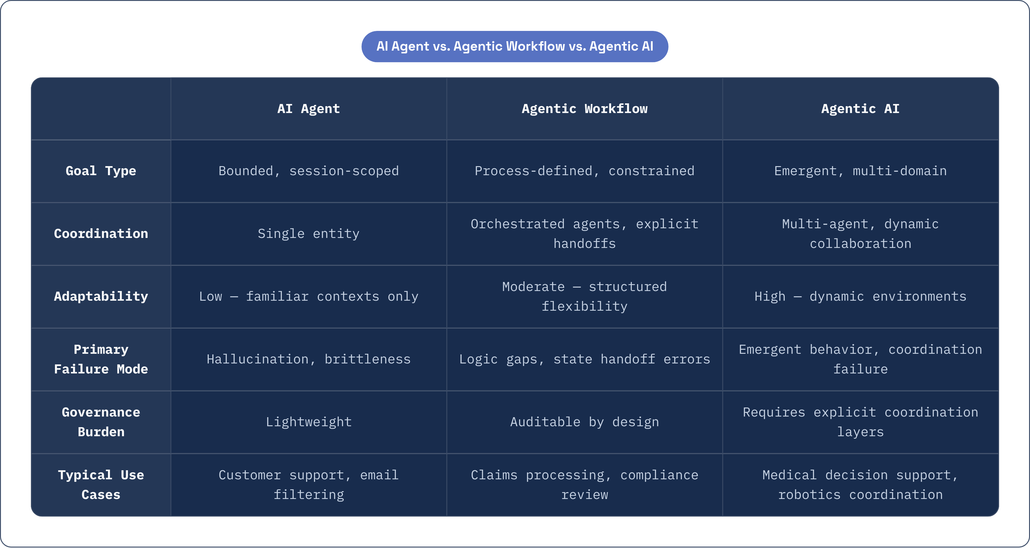 Table: AI Agent vs. Agentic Workflow vs. Agentic AI. Compares Goal Type, Coordination, Adaptability, Primary Failure Mode, and 2 more by AI Agent, Agentic Workflow and Agentic AI.