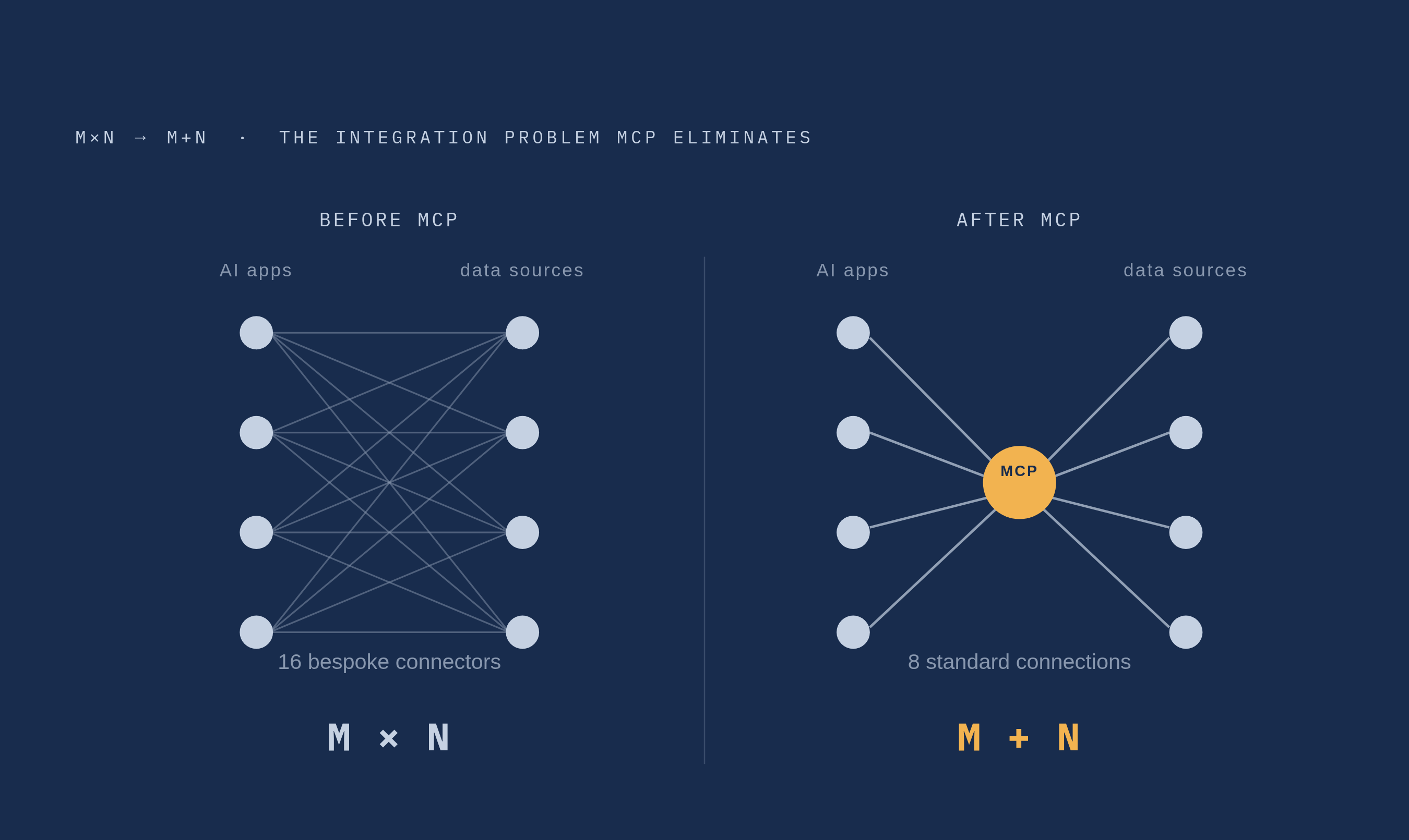 Diagram: The M×N Problem MCP Solves. Visualizes: Visualize the integration problem that Model Context Protocol was designed to eliminate.