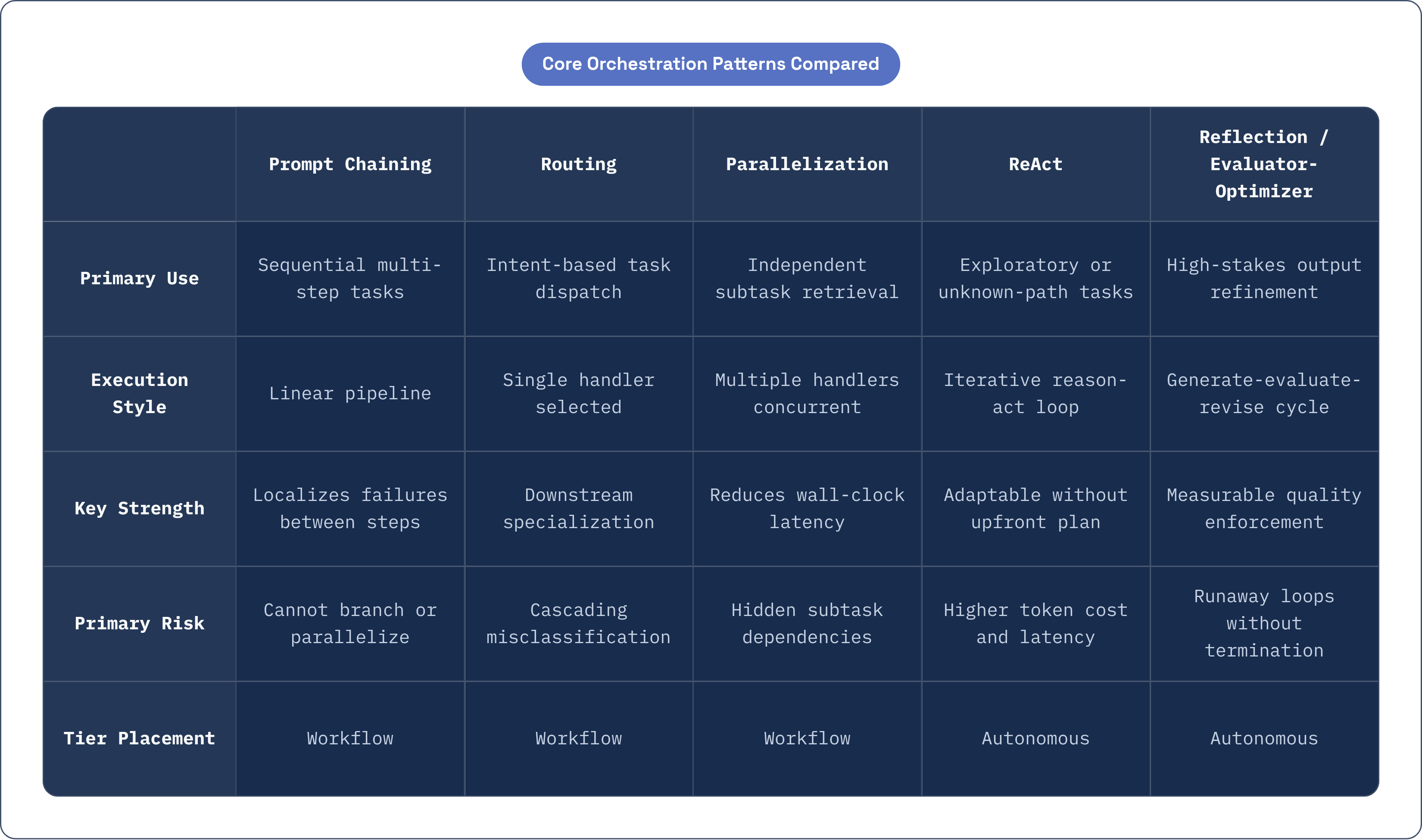 Table: Core Orchestration Patterns Compared. Compares Primary Use, Execution Style, Key Strength, Primary Risk, and 1 more by Prompt Chaining, Routing, Parallelization, ReAct, and 1 more.