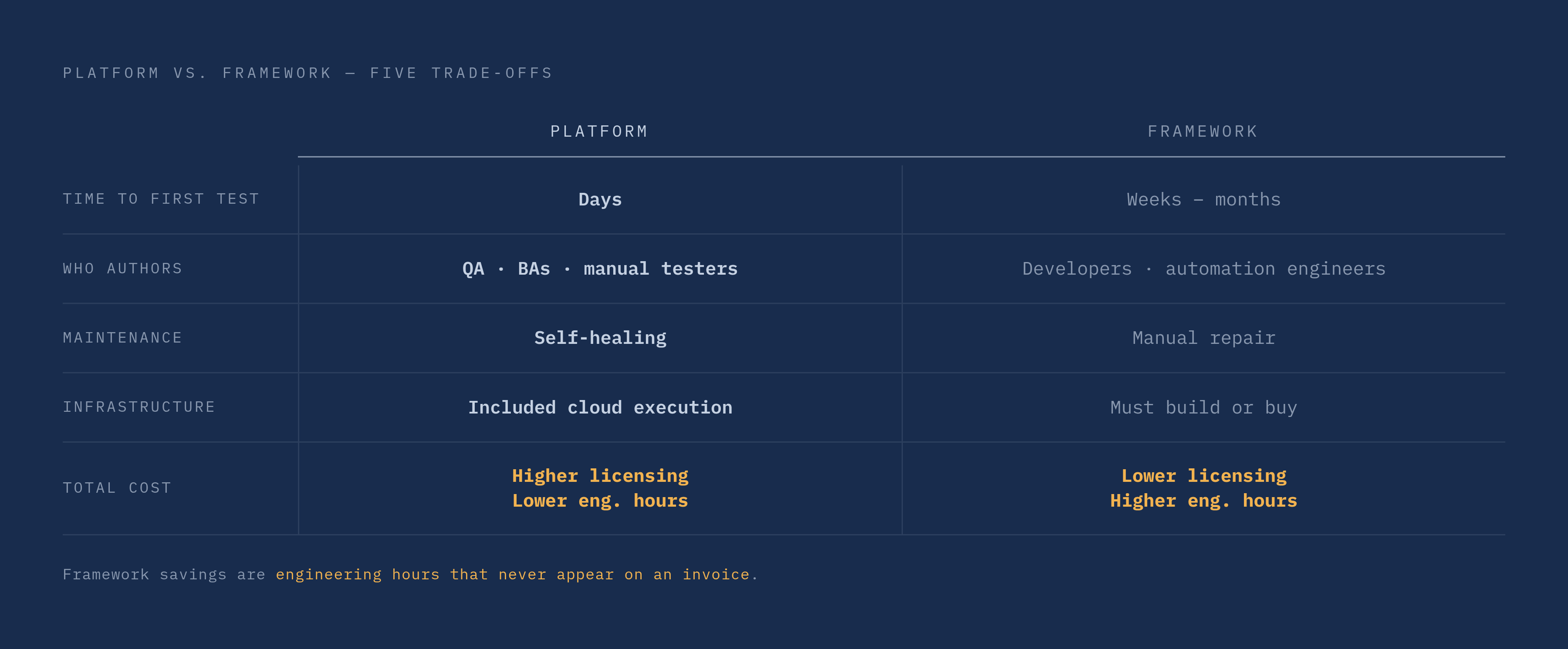 Diagram: Platform vs. Framework: Where the Costs Actually Land. Visualizes: Visualize the five head-to-head trade-offs between platform and framework architectures as a split comparison (two columns, five rows): Time to first test (days vs.