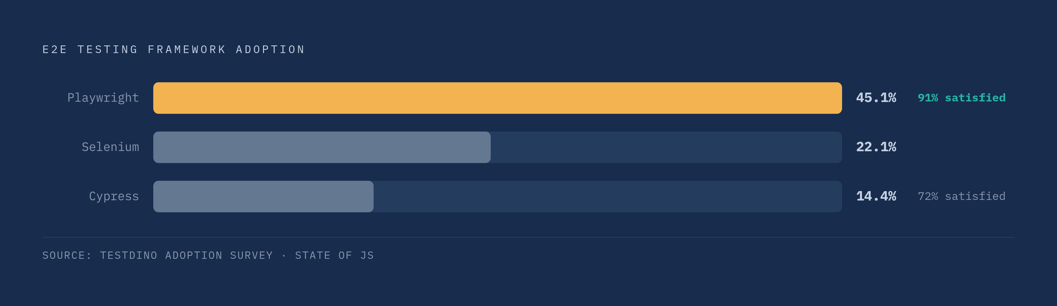 Diagram: Framework Adoption Has Shifted Decisively. Visualizes: Show the current E2E testing framework adoption shares as a ranked horizontal bar or proportional strip: Playwright 45.1%, Selenium 22.1%, Cypress 14.4% (source: TestDino adoption…
