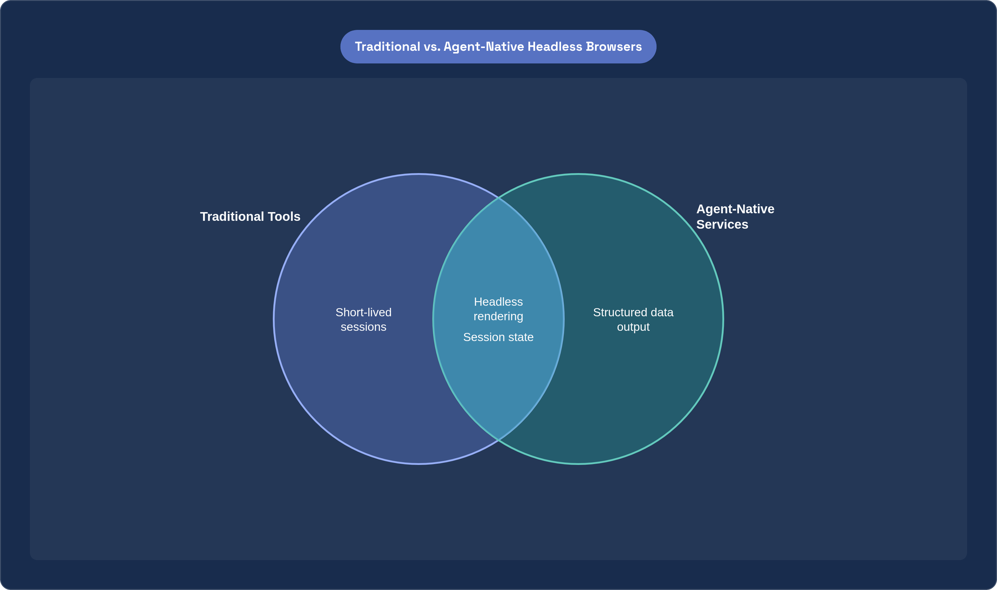 Venn diagram: Traditional vs. Agent-Native Headless Browsers. Compares Traditional Tools and Agent-Native Services; overlap: Shared Capabilities.