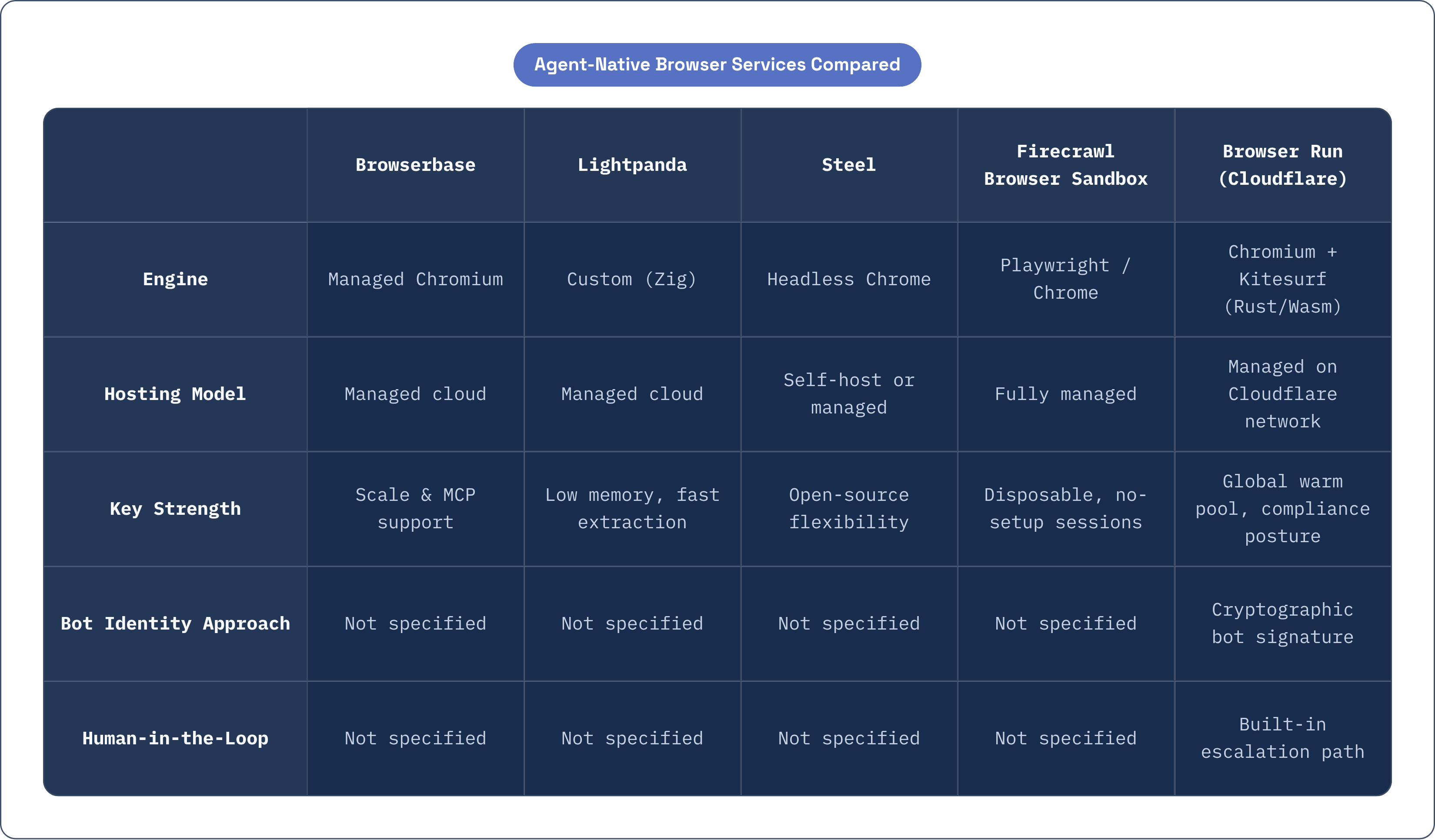 Table: Agent-Native Browser Services Compared. Compares Engine, Hosting Model, Key Strength, Bot Identity Approach, and 1 more by Browserbase, Lightpanda, Steel, Firecrawl Browser Sandbox, and 1 more.