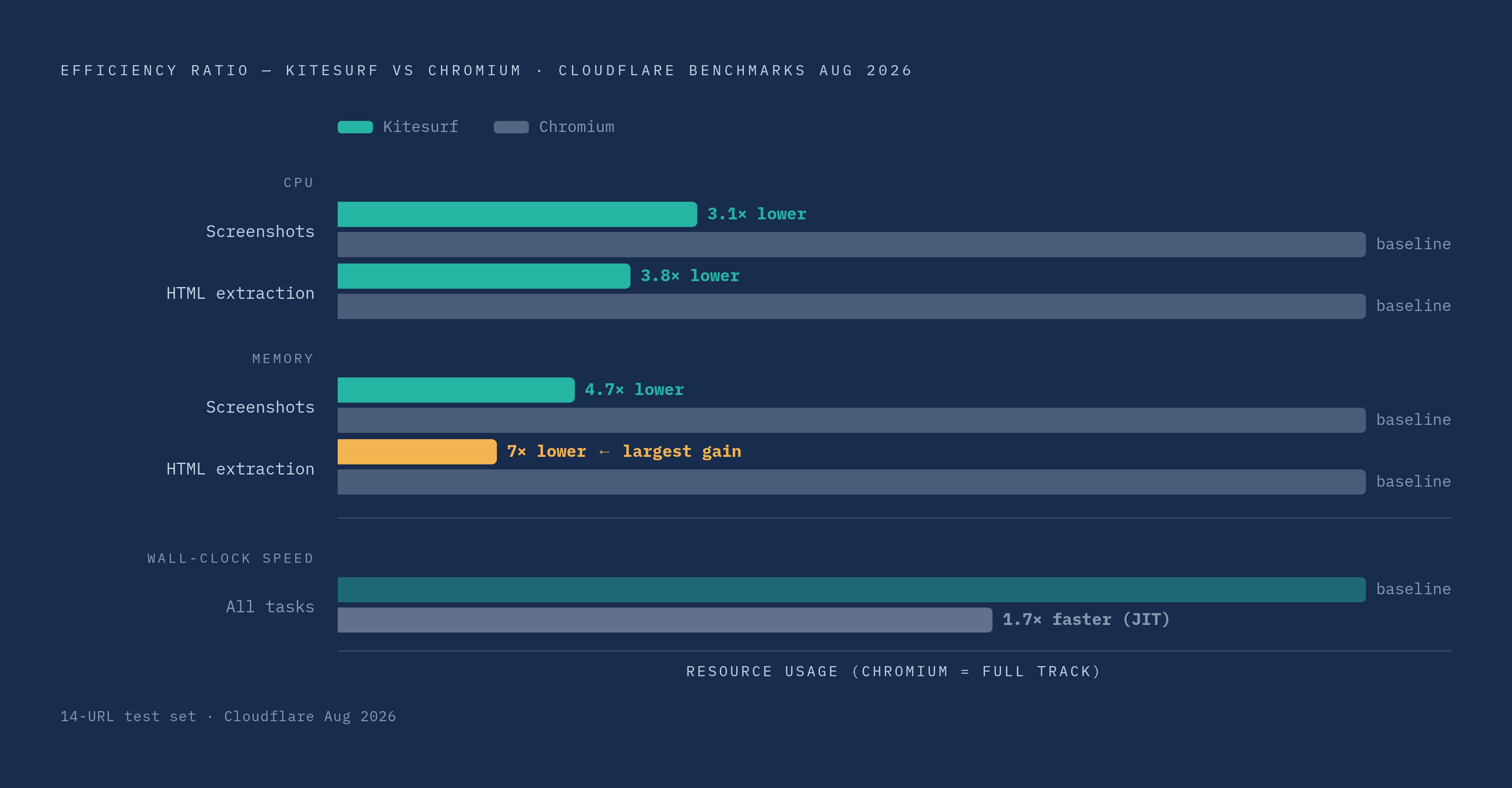 Diagram: Kitesurf vs. Chromium: Resource Efficiency at Scale. Visualizes: Show a side-by-side magnitude comparison of Kitesurf versus Chromium on four resource metrics from Cloudflare's August 2026 benchmarks across a 14-URL test set: CPU for…
